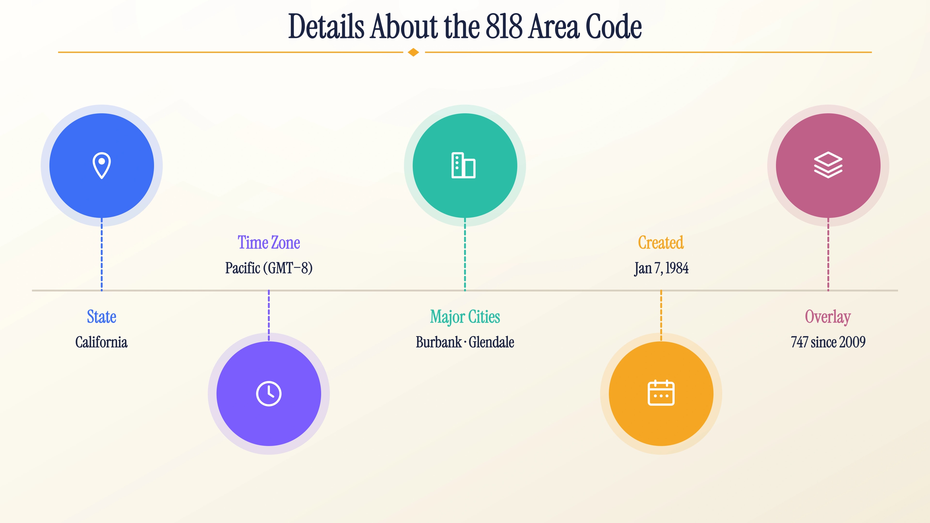 Location, time zone, and cities served by the 818 prefix