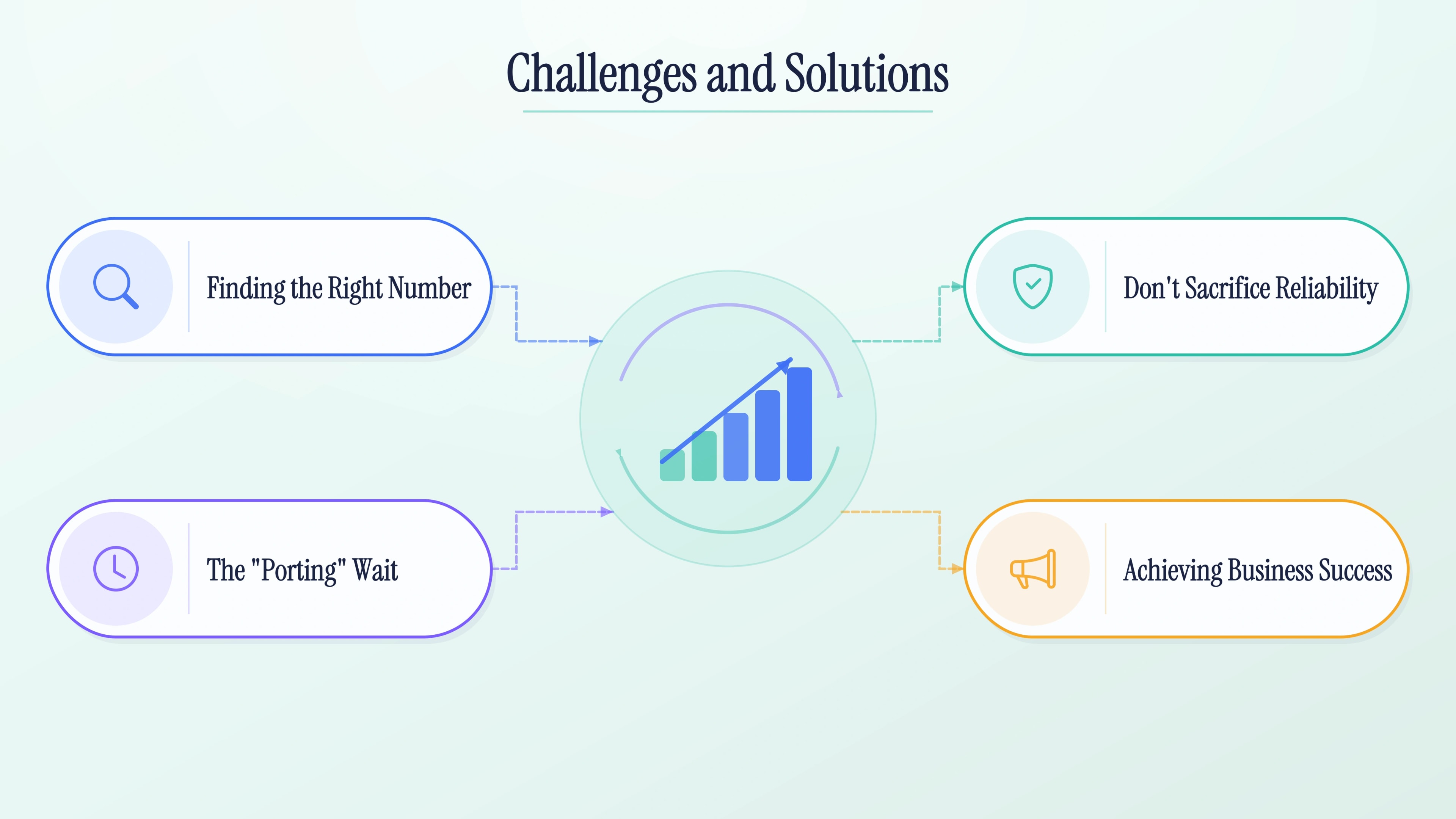 Challenges and solutions for an 830 number: finding the right number, porting waits, and reliability.
