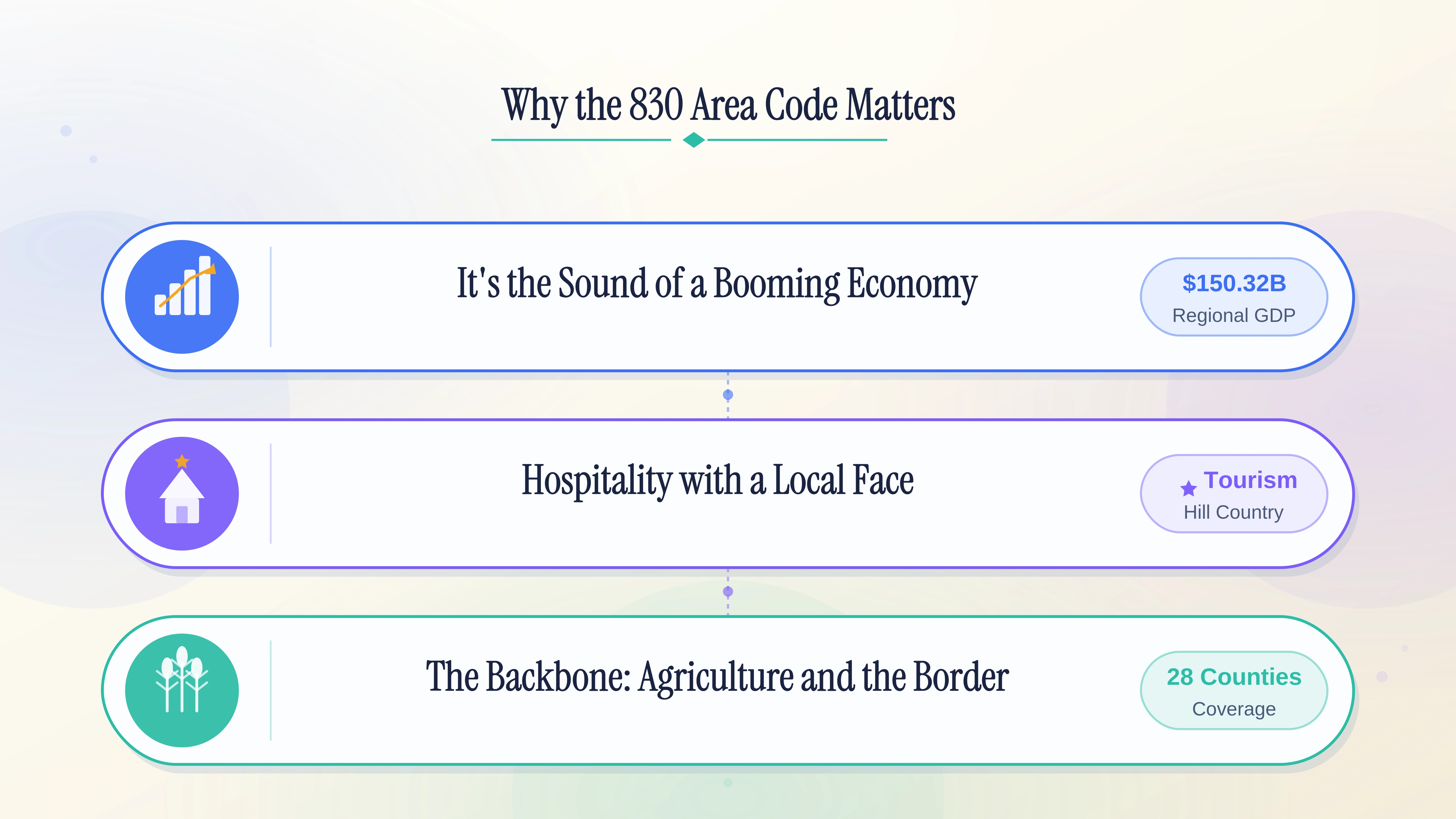 Three reasons the 830 area code matters: a booming economy, local-face hospitality, and agriculture and the border.