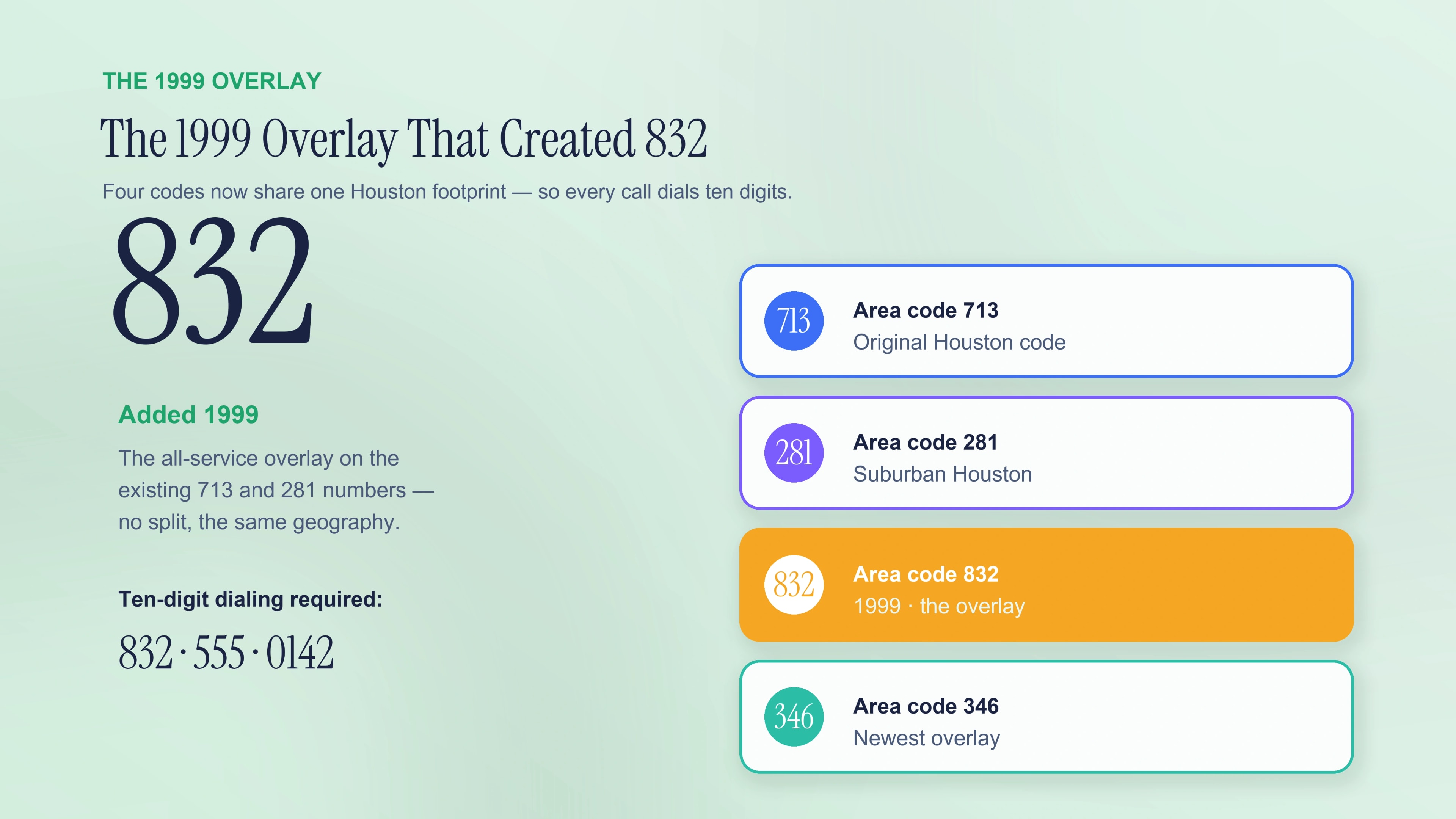 The 1999 overlay that created the 832 area code