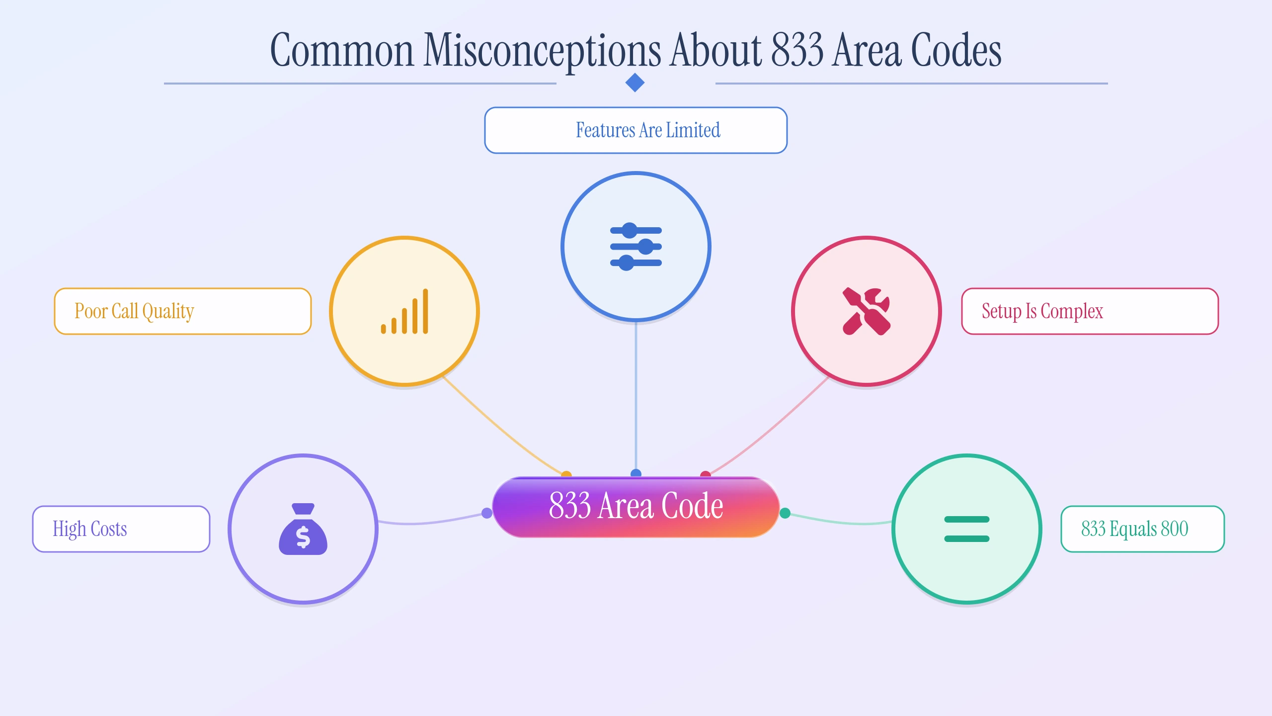 Common misconceptions about 833 numbers — cost, call quality, features, and complexity myths debunked.