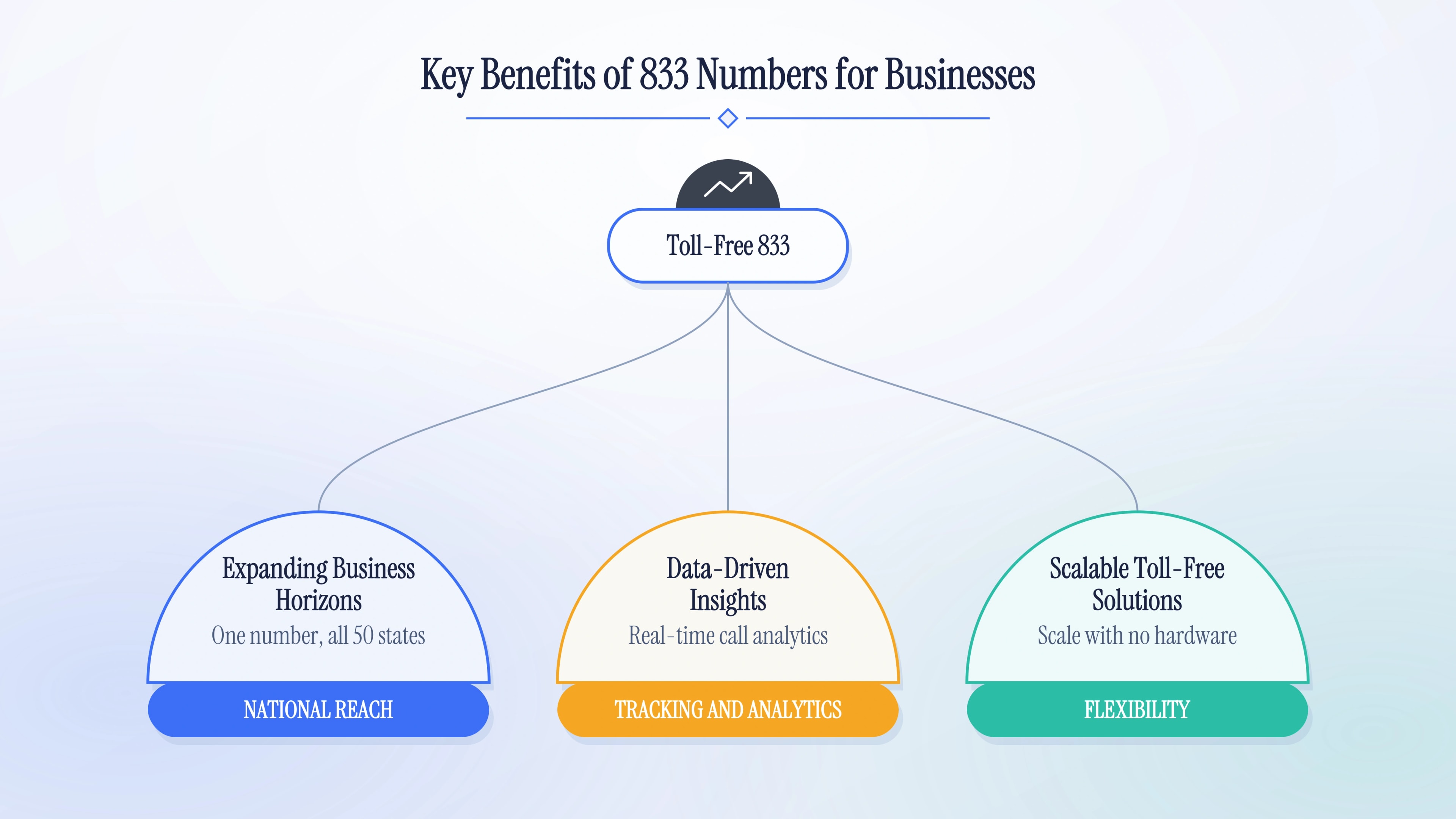 Key benefits of 833 numbers for businesses — national reach, tracking and analytics, and scalable flexibility.