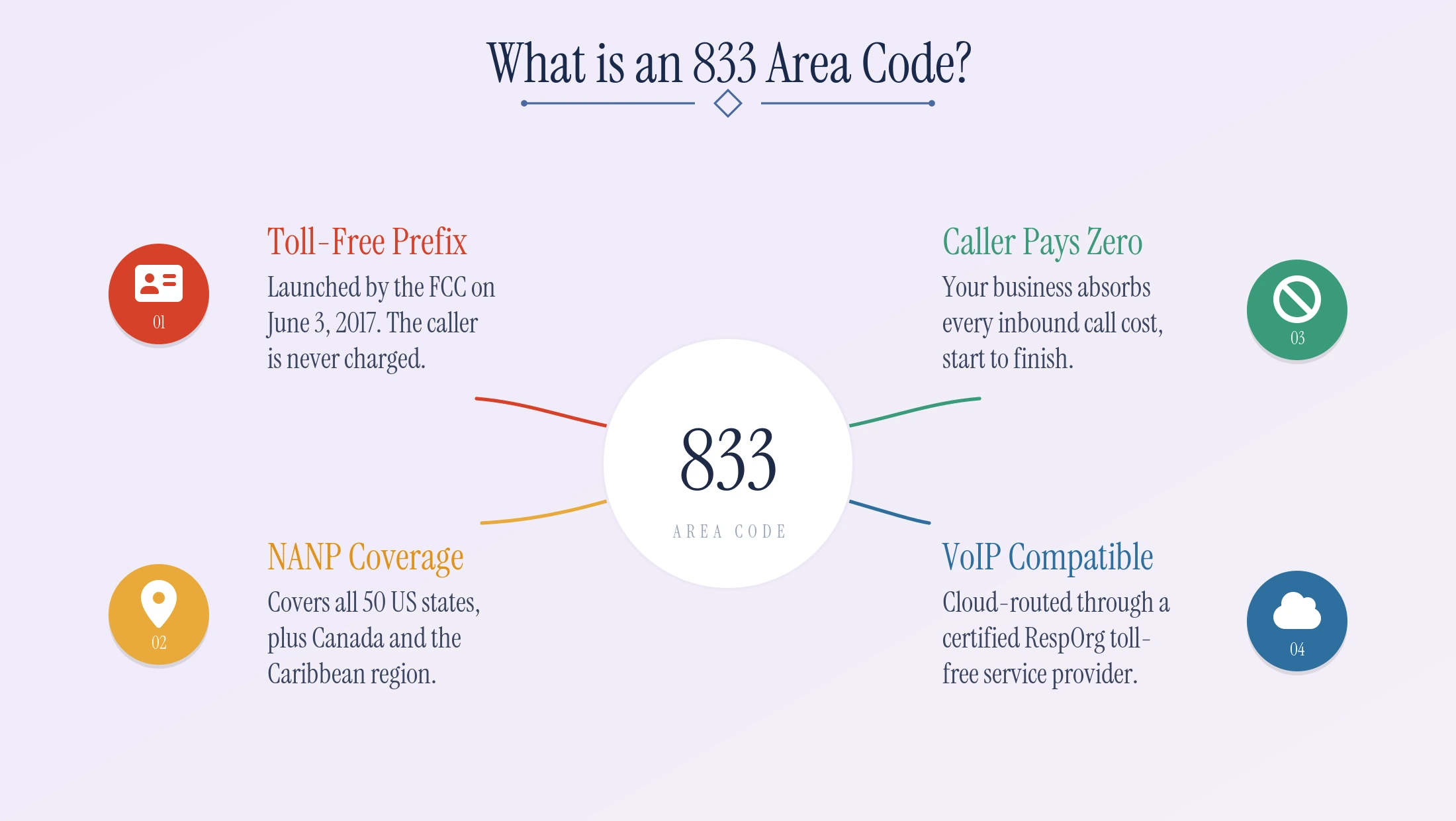 What is an 833 number — a toll-free prefix launched in 2017 covering the U.S., Canada, and Caribbean.