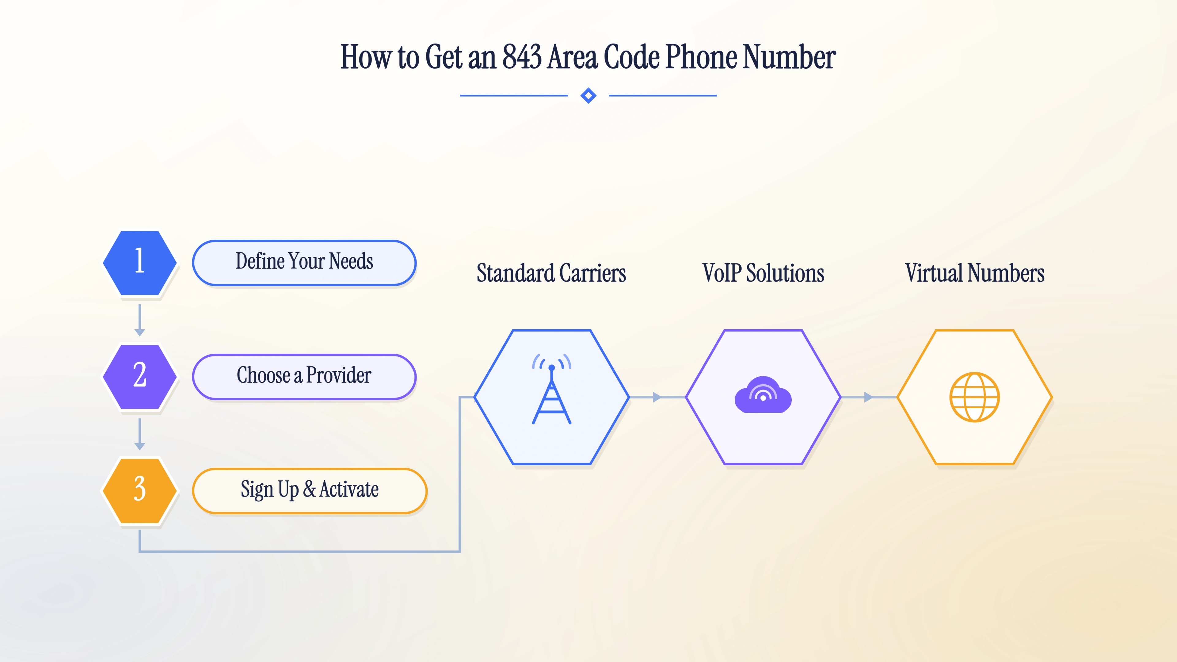 How to get an 843 area code phone number — four steps: define use case, find a provider, choose line type, and activate your South Carolina number.