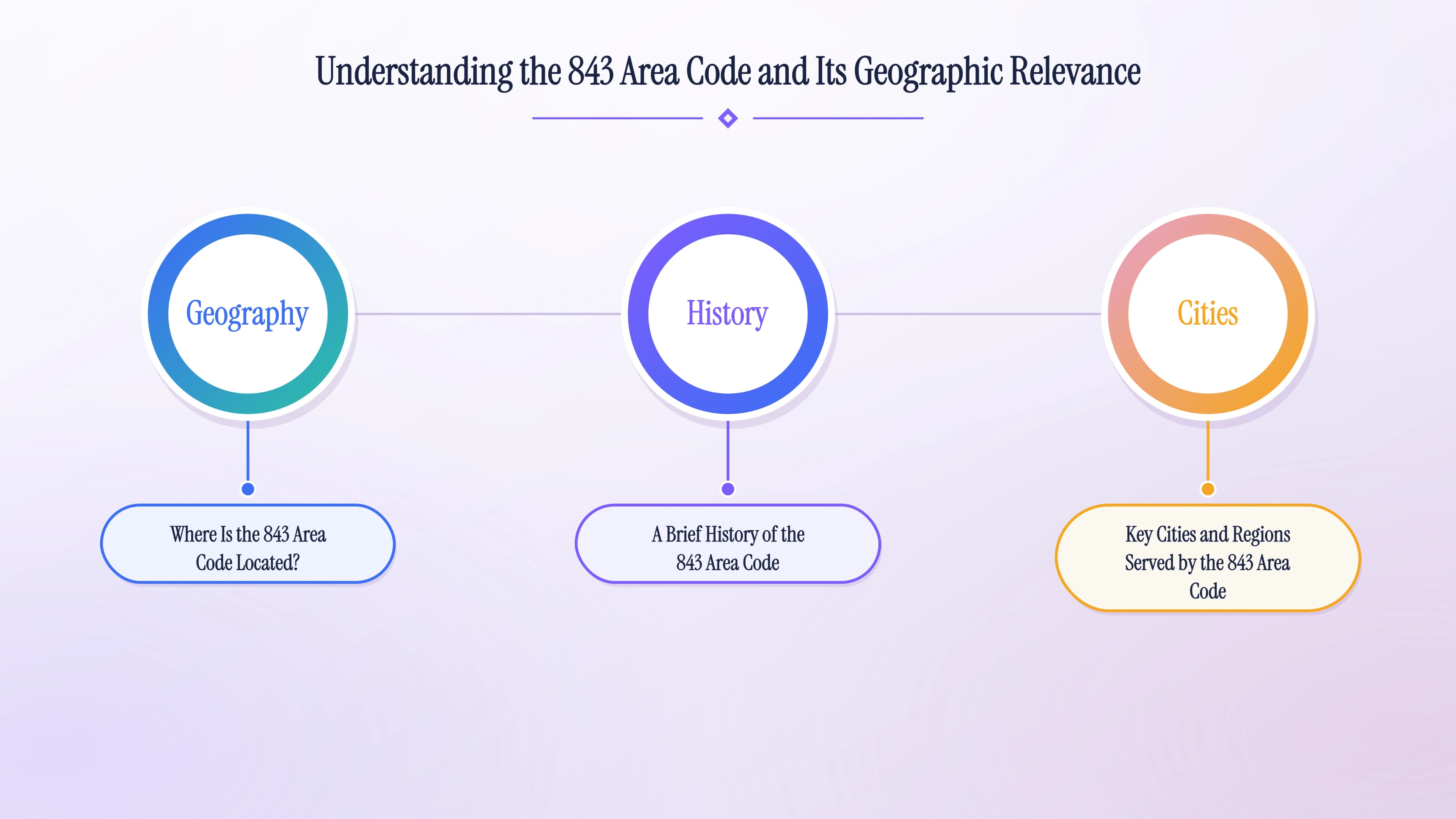 Understanding the 843 area code and its geographic relevance — coastal South Carolina's primary telephone prefix covering Charleston, Myrtle Beach, and Hilton Head.