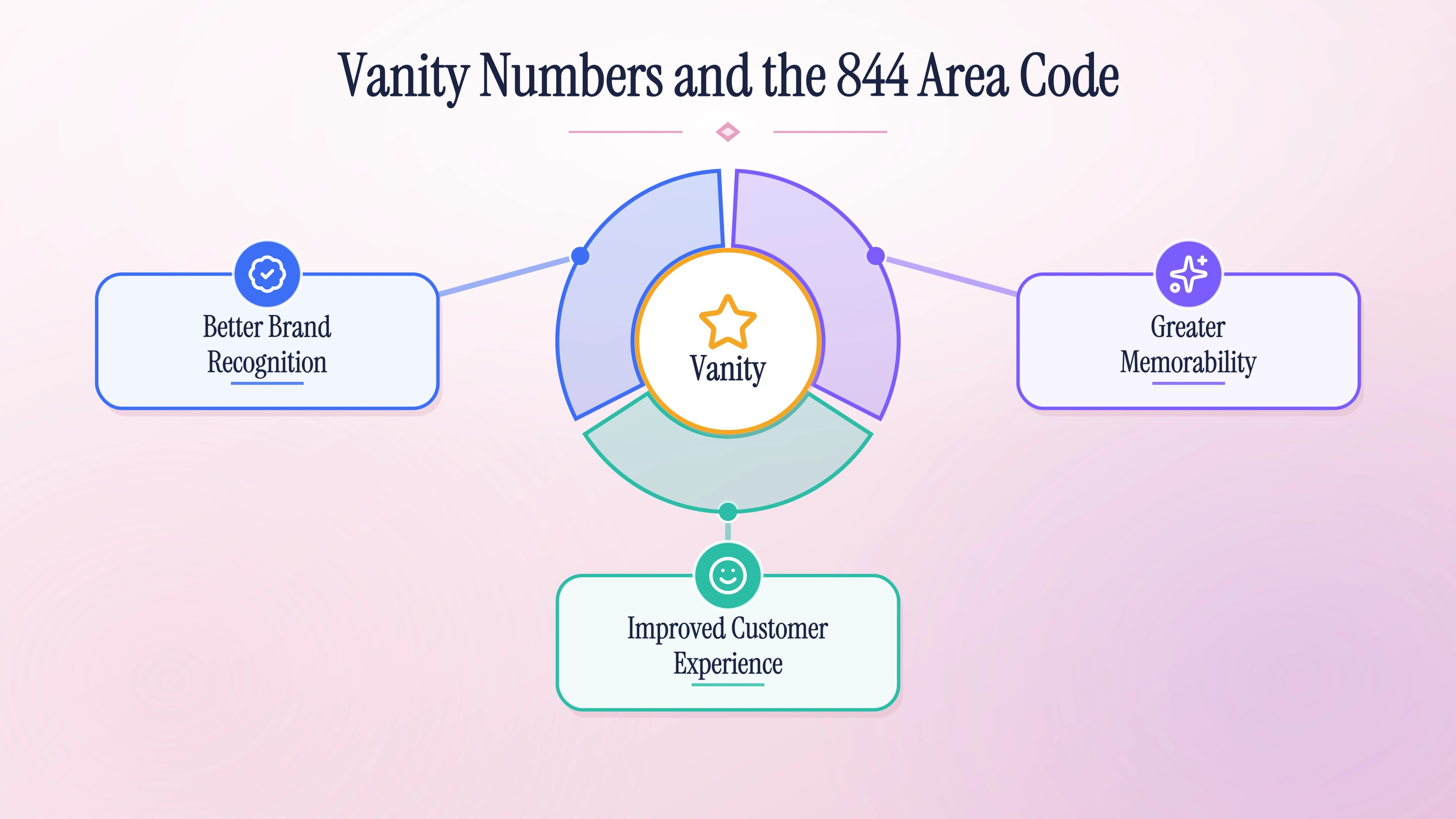 Come i numeri vanity e il prefisso 844 lavorano insieme per il riconoscimento del marchio