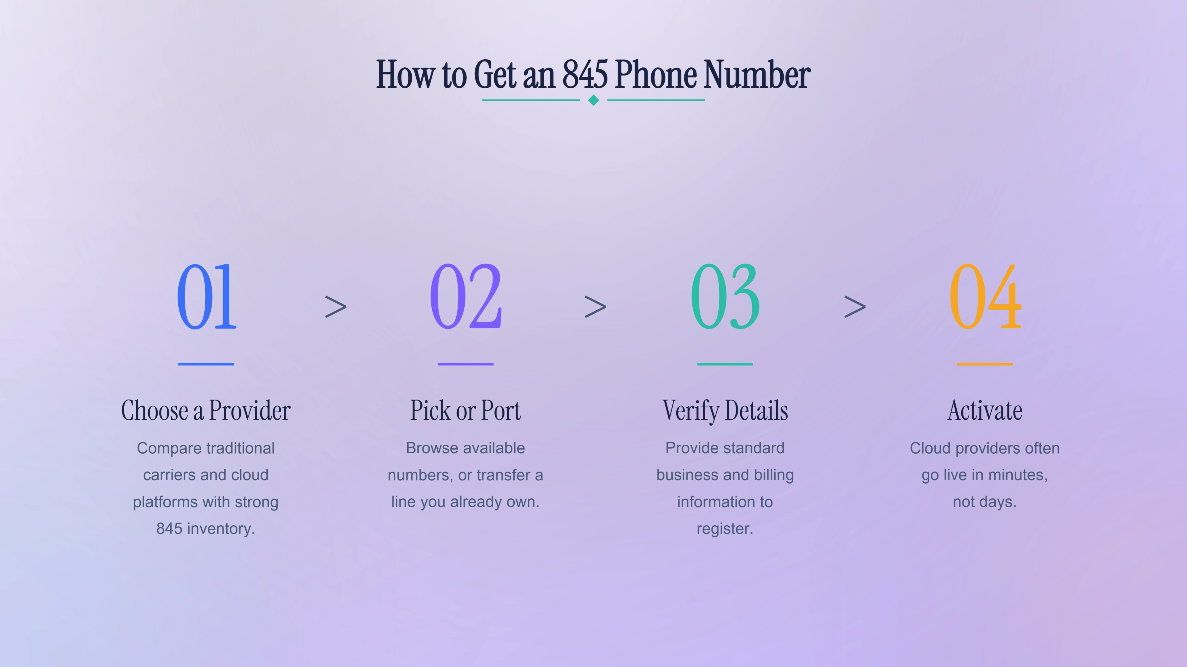 Four steps to get a local Hudson Valley 845 phone number, from choosing a provider to activation.