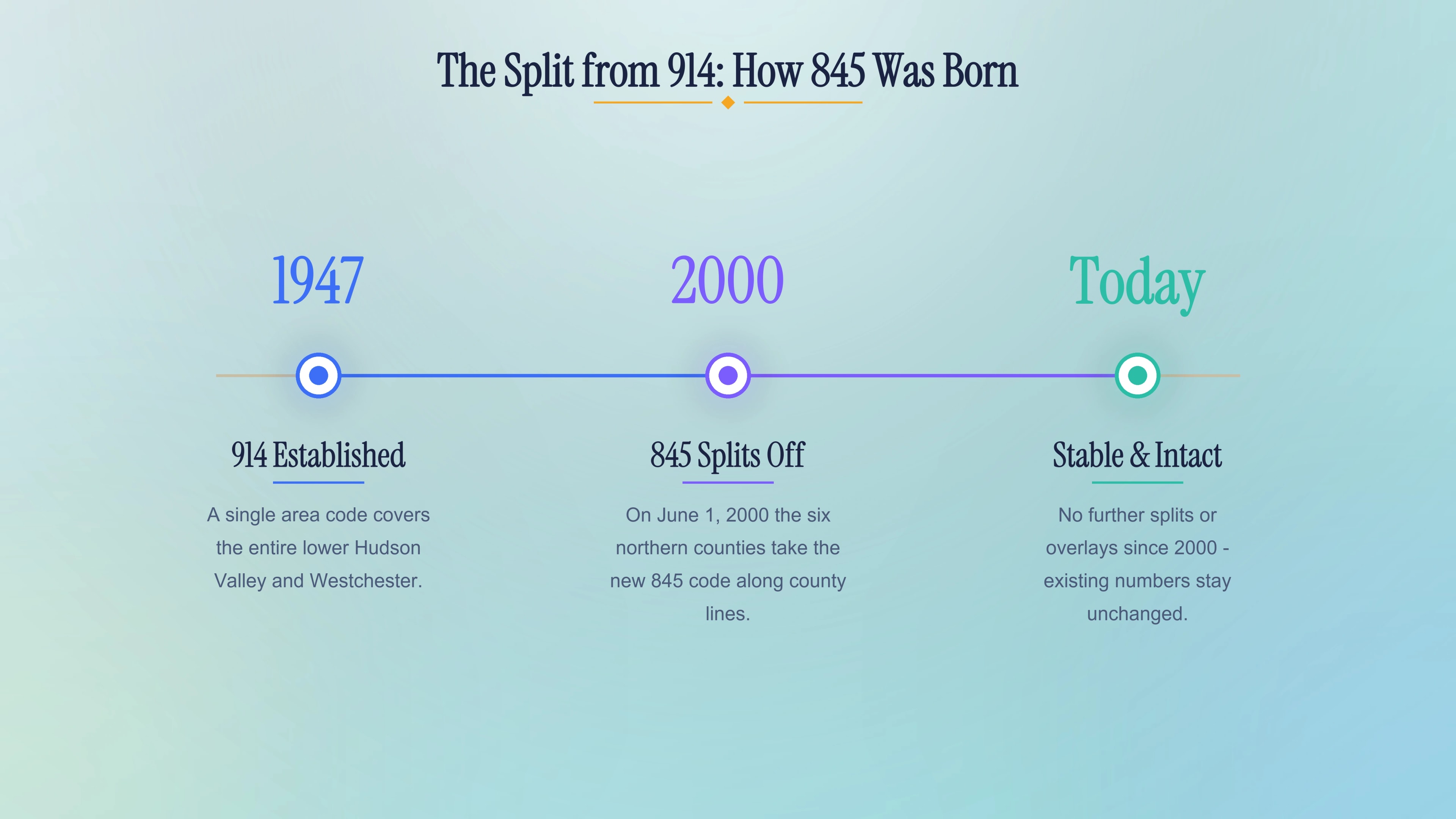 Timeline of the 1947 origin, the 2000 split from 914 and the region's stable status today.