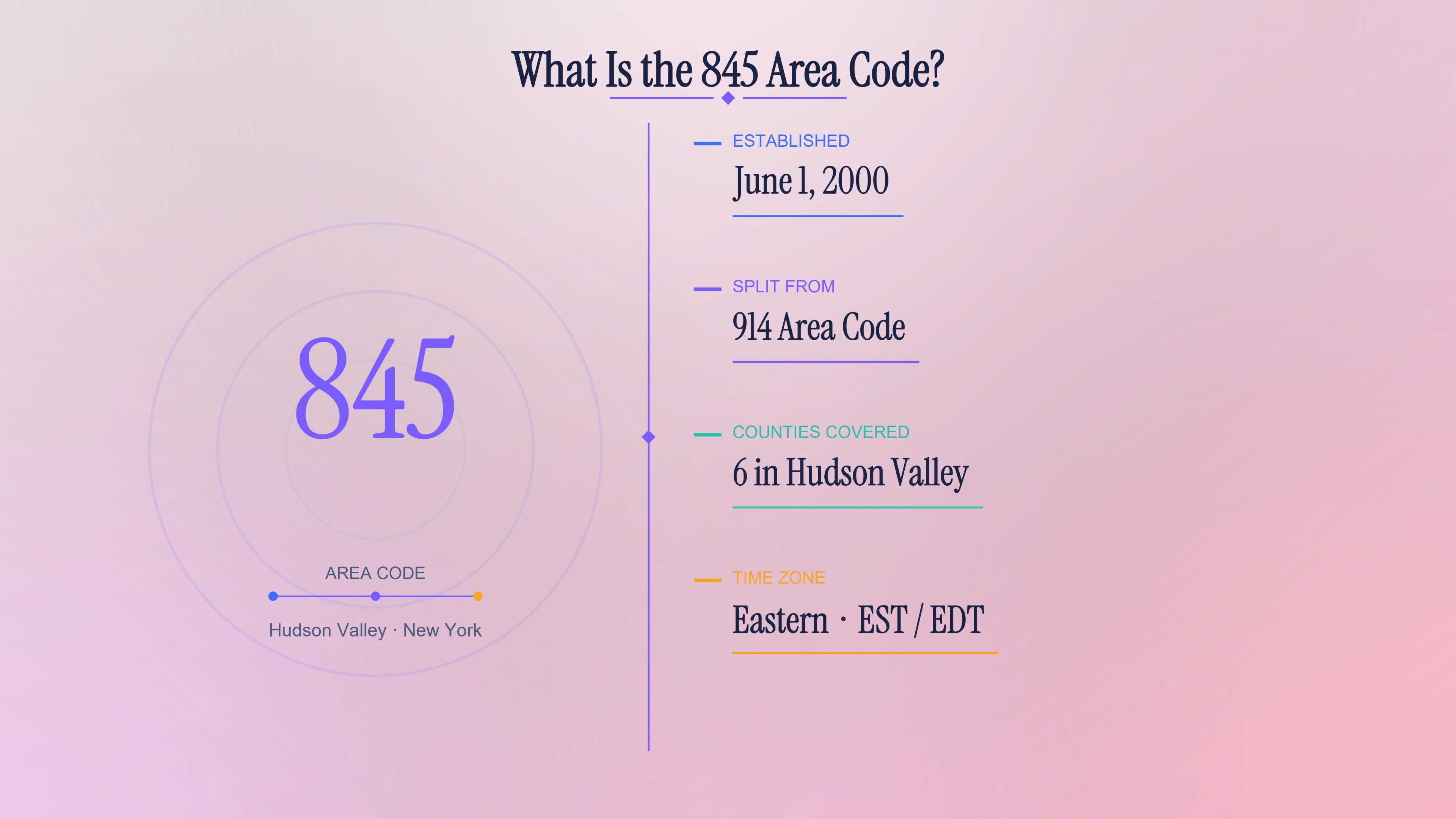 Open layout defining the Hudson Valley 845 prefix with its origin, split, county and time-zone facts.