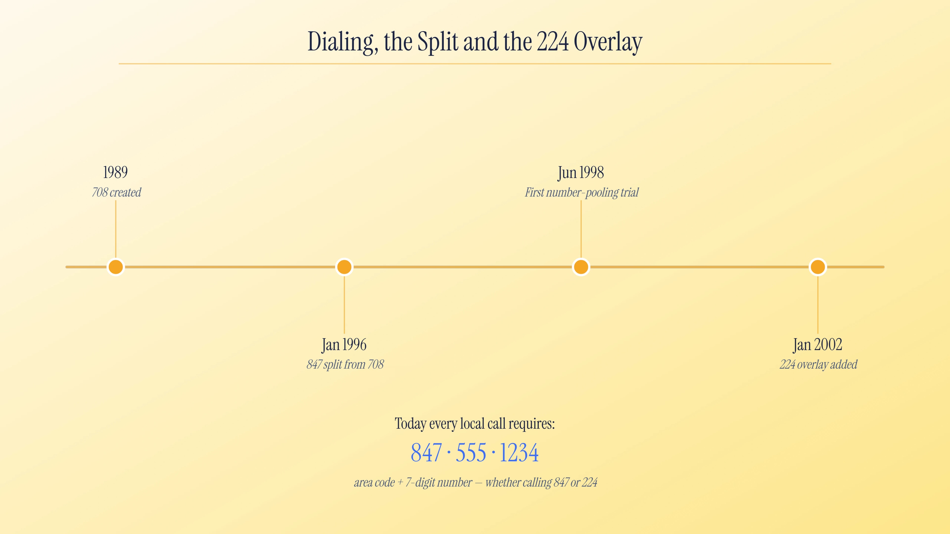 Timeline of the 708 split, number pooling, and the 224 overlay