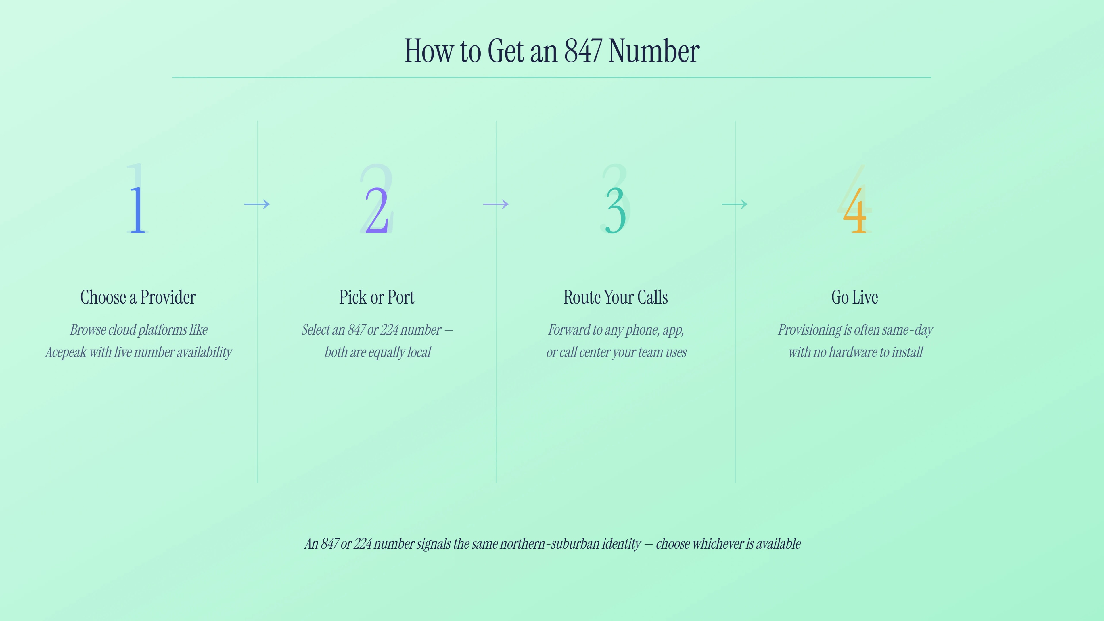 Four steps to get an 847 number