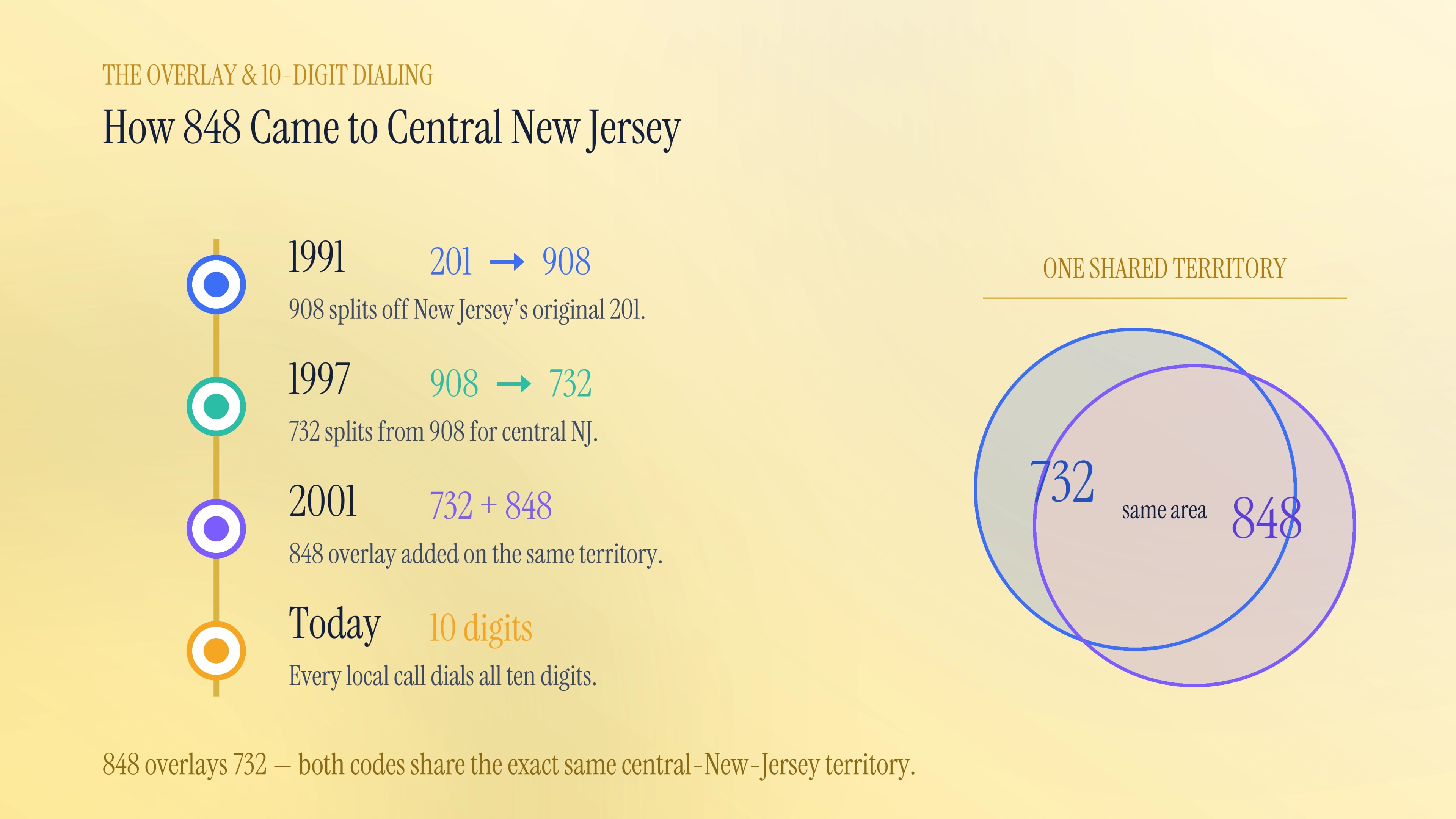 Dialing and the 732 overlay