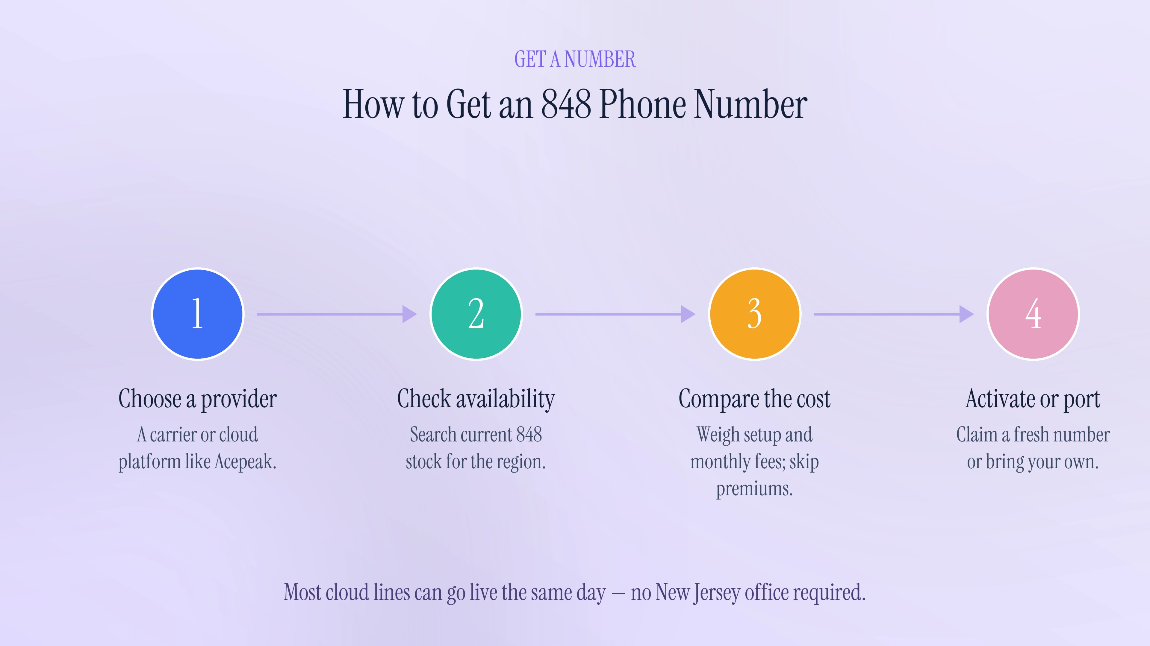 How to get an 848 phone number