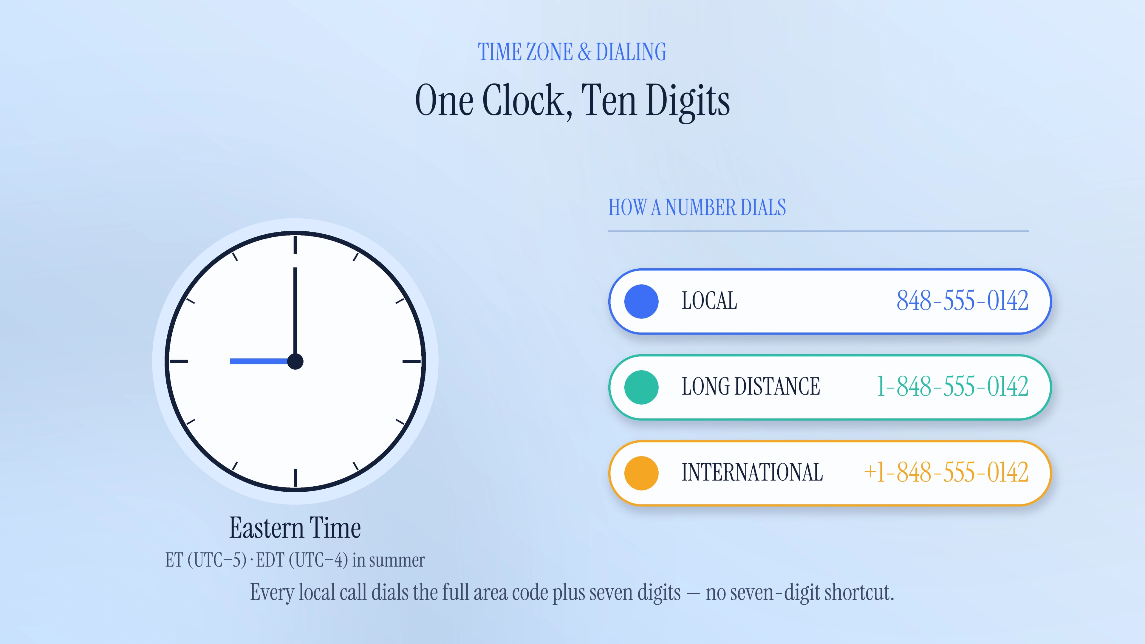 Time zone and dialing format for the 848 area code