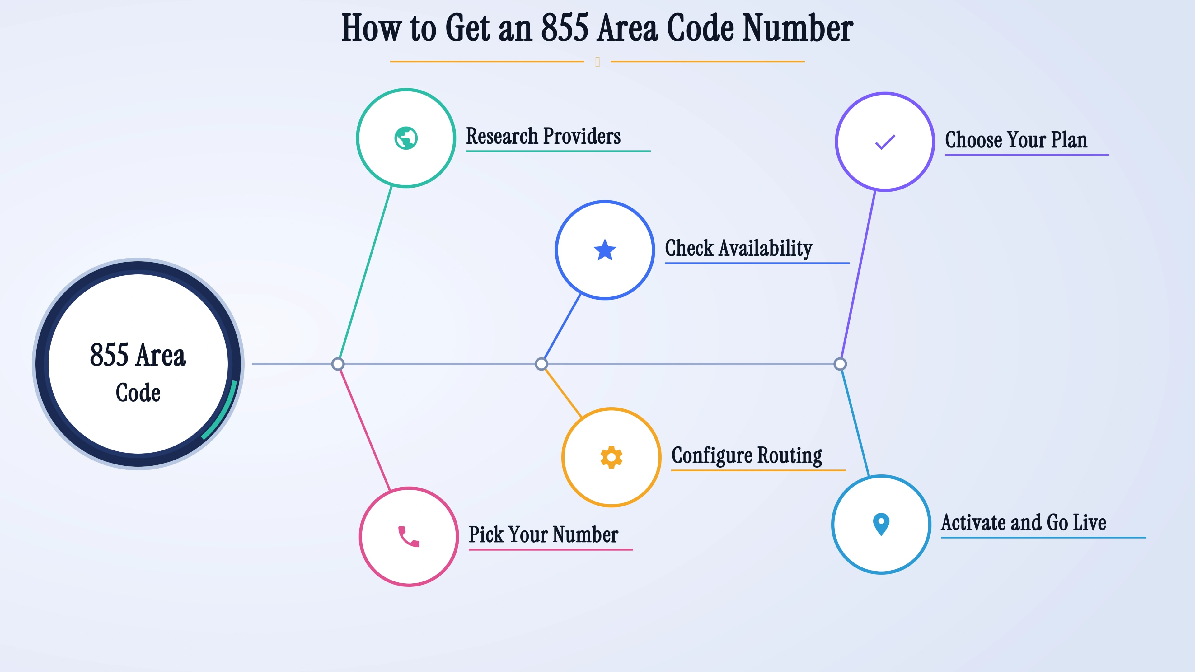 How to get an 855 area code number