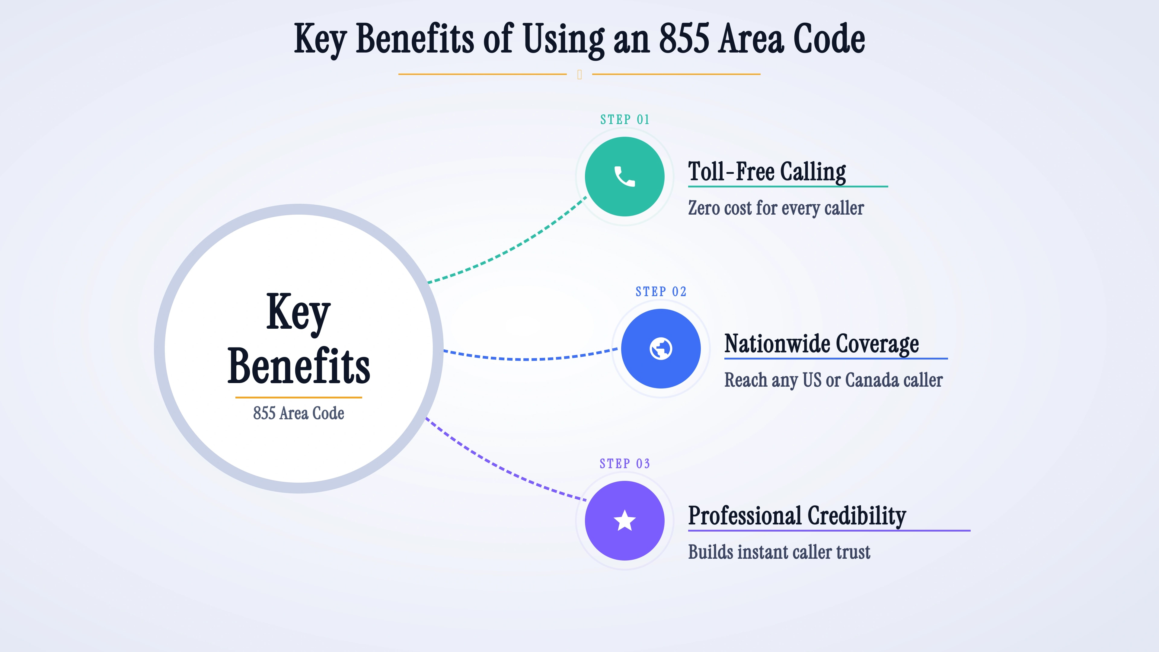 Key benefits of using an 855 area code