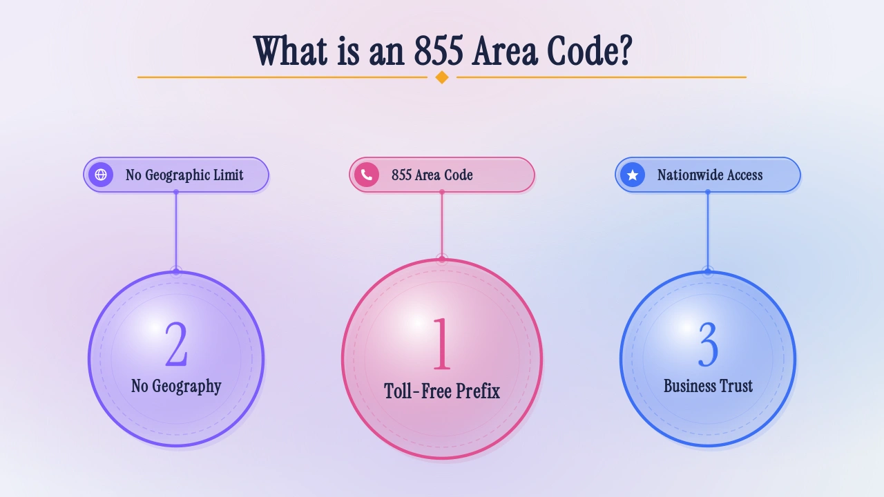 What is an 855 area code