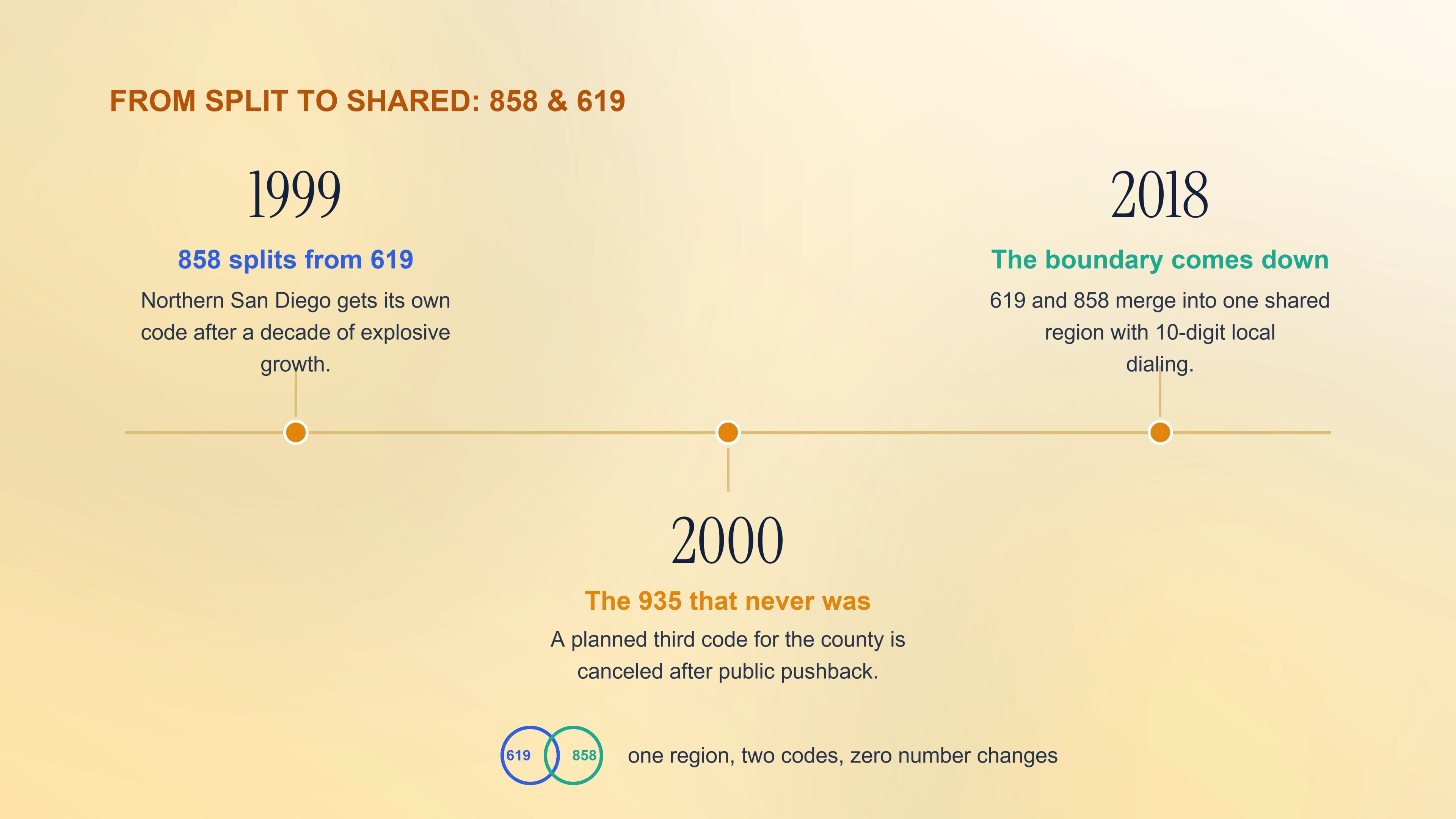 From split to shared: 858 and the 619 boundary elimination