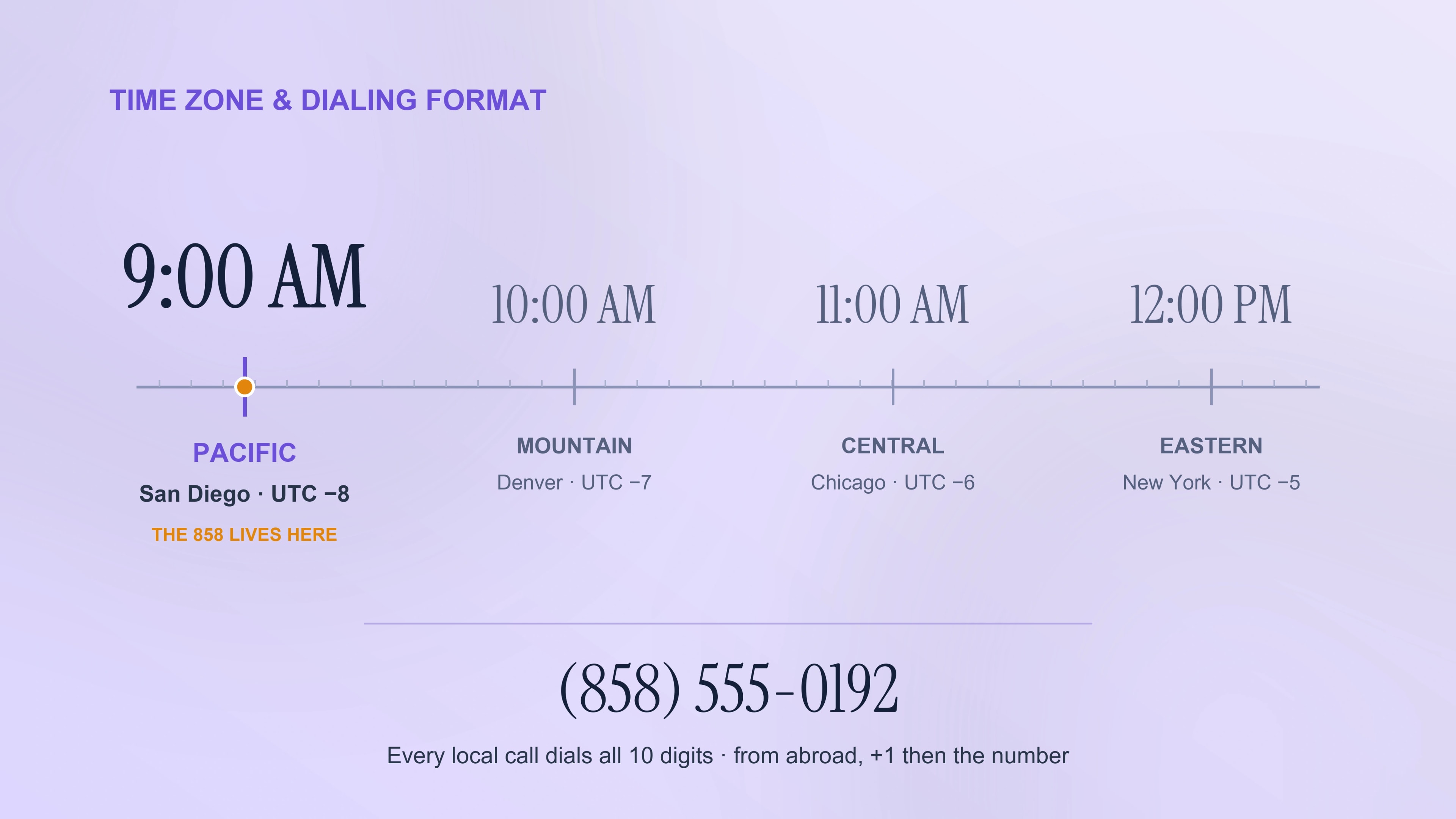 Time zone and dialing format for the 858 area code