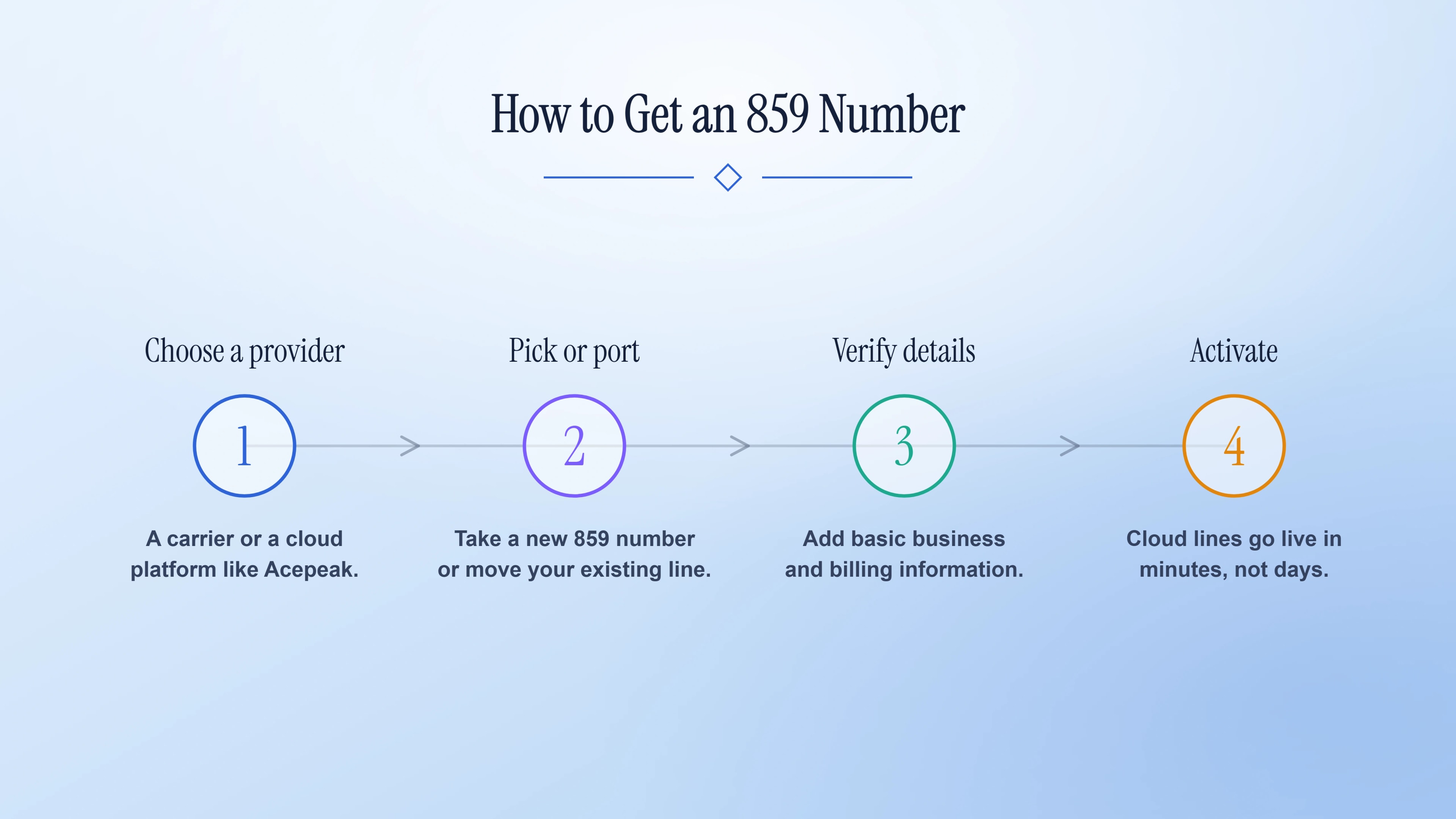 Four-step process to get a local 859 phone number.