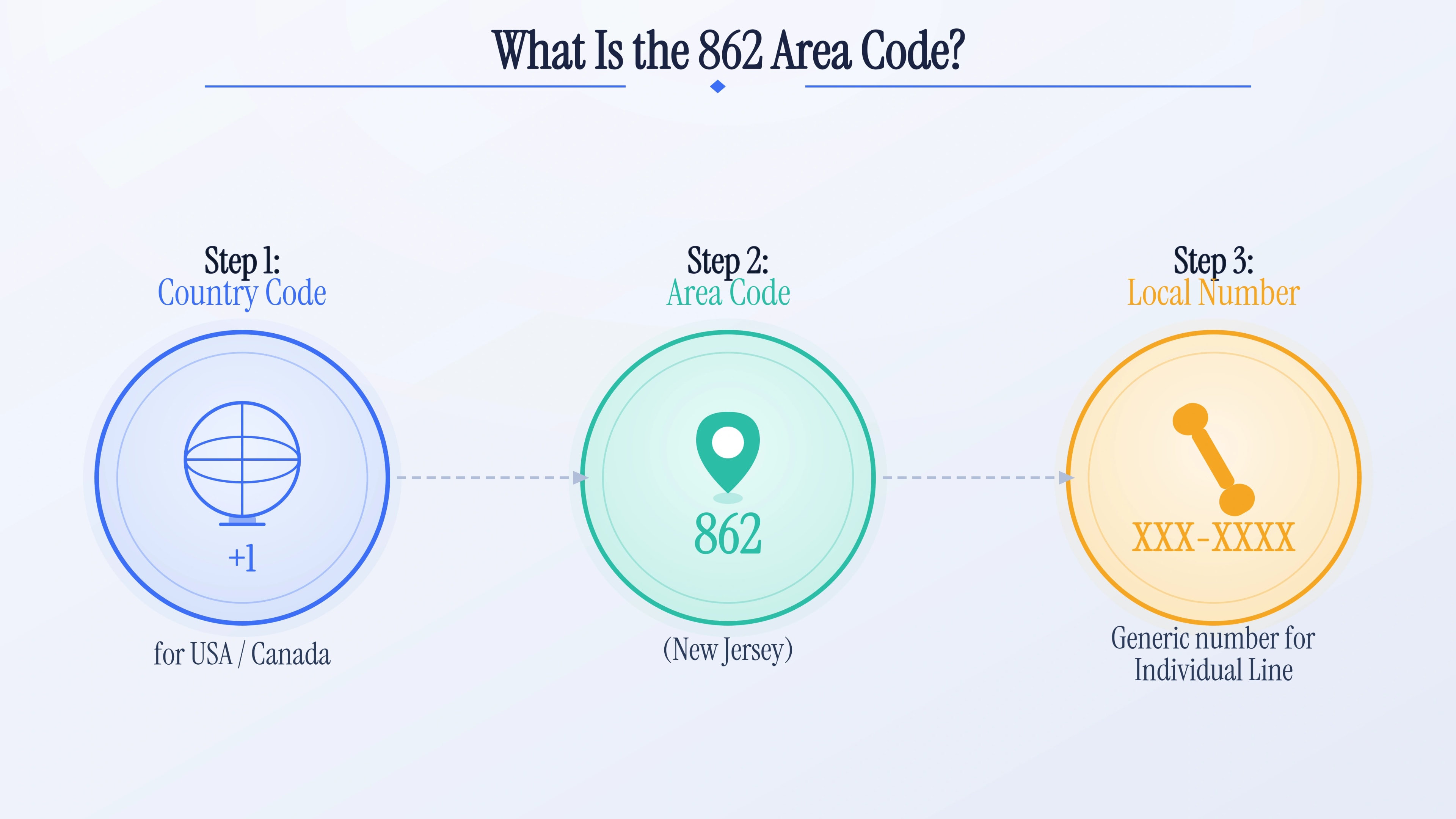What is the 862 area code — a Northern New Jersey overlay to 973 activated December 29, 2001.