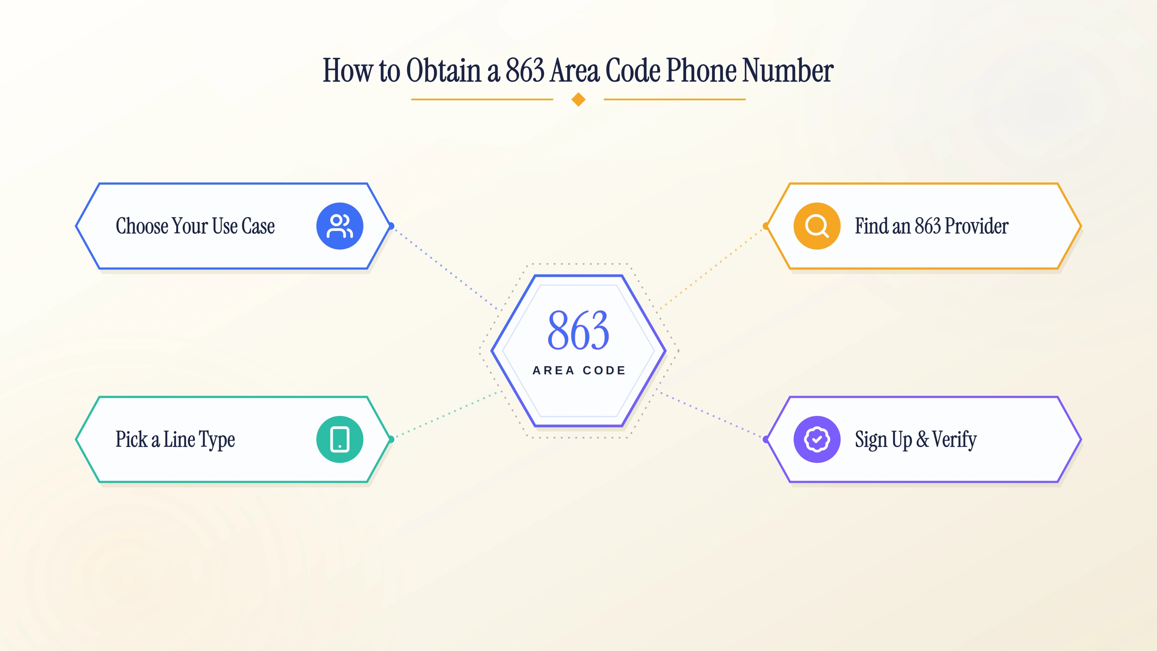 How to obtain a 863 area code phone number — choose your use case, find a provider, pick a line type, then sign up and verify.