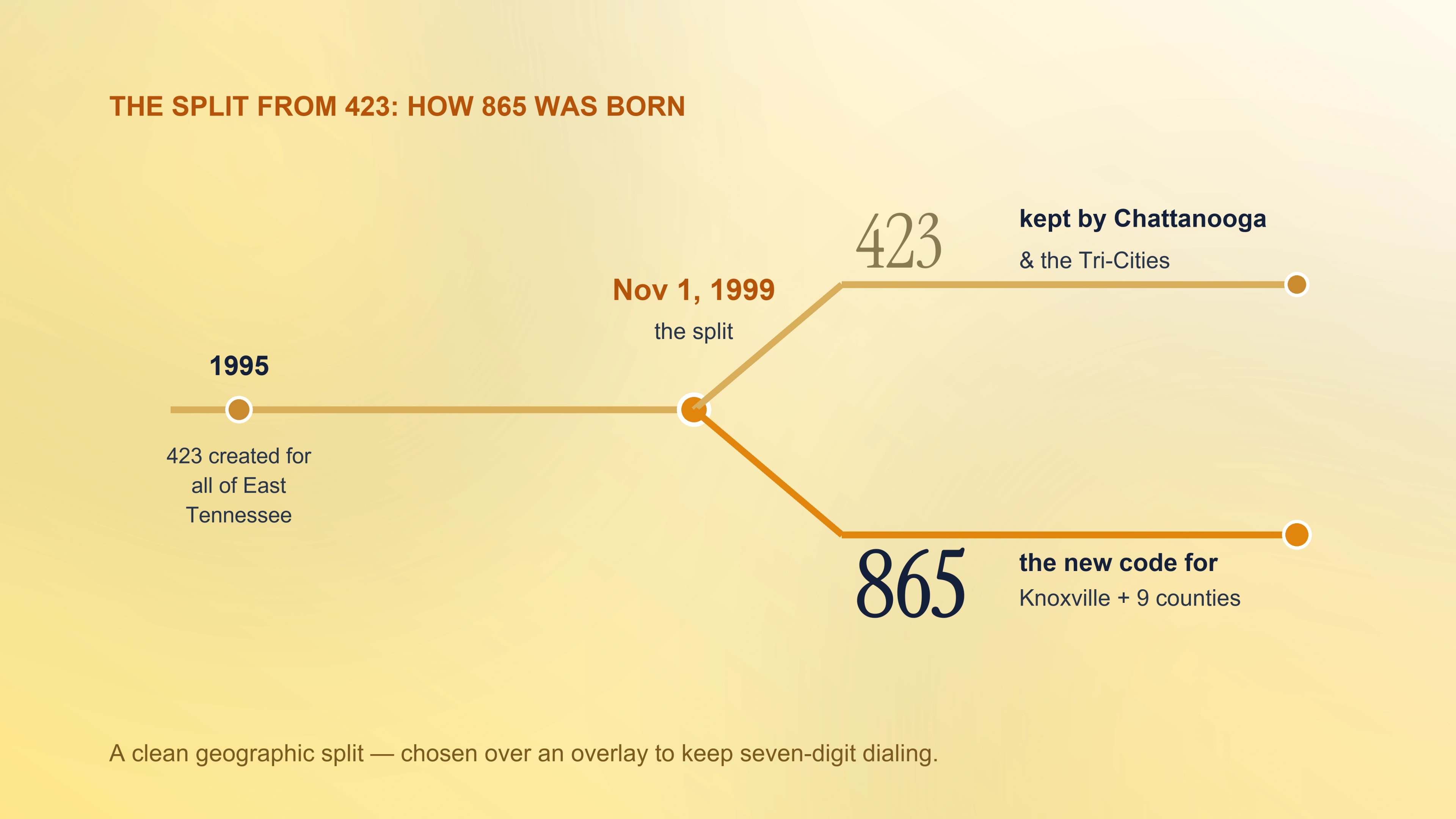 The split from 423 that created the 865 area code