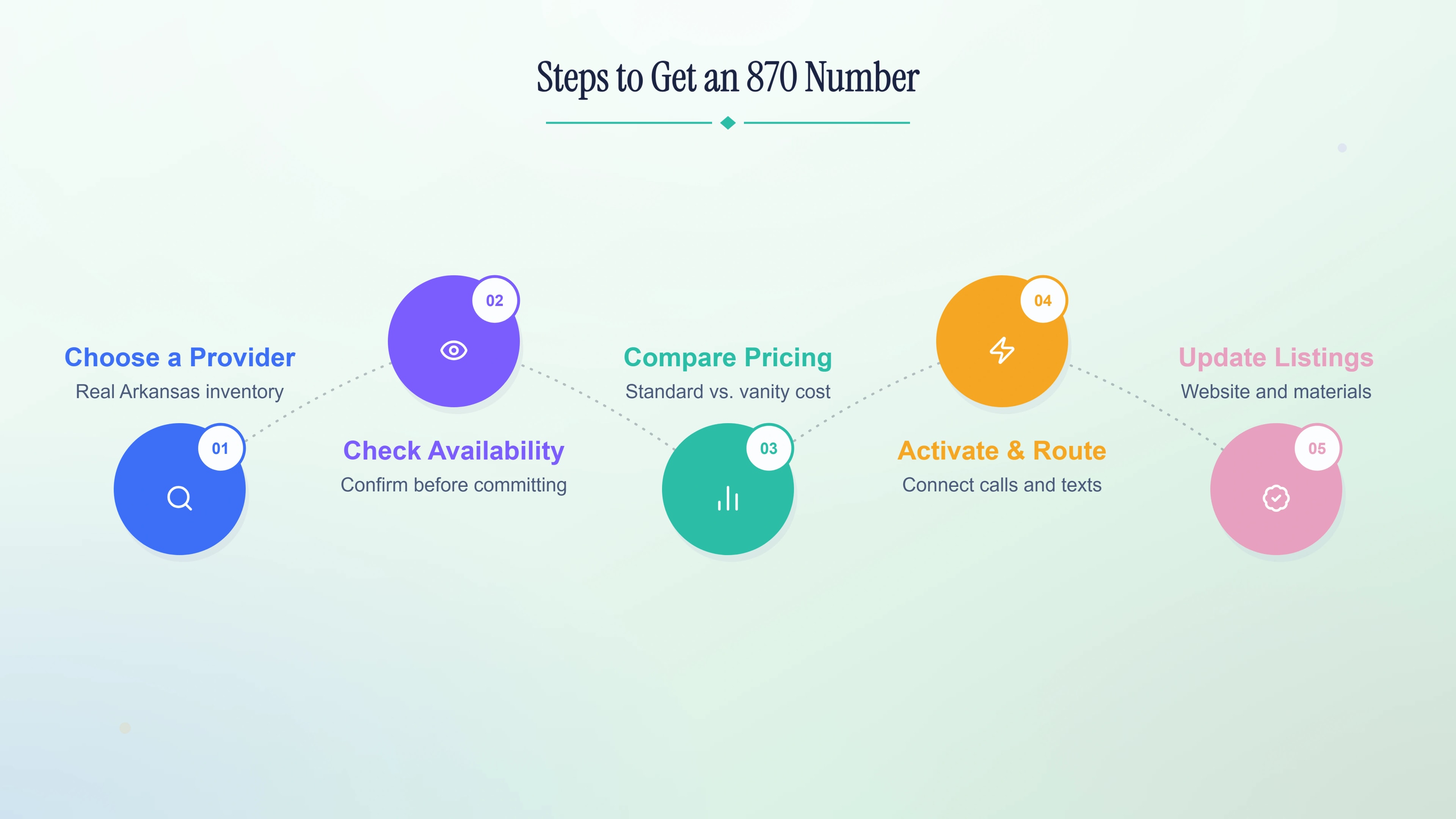 Steps to get an 870 Arkansas number.