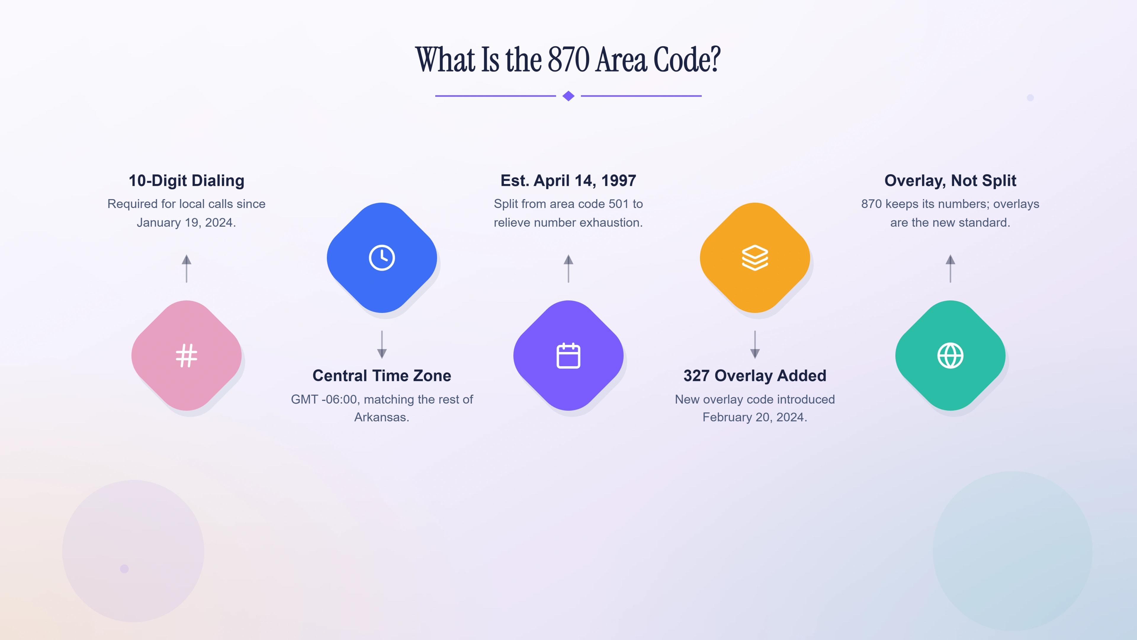 What is the 870 area code — most of Arkansas outside the central and northwest corridors.