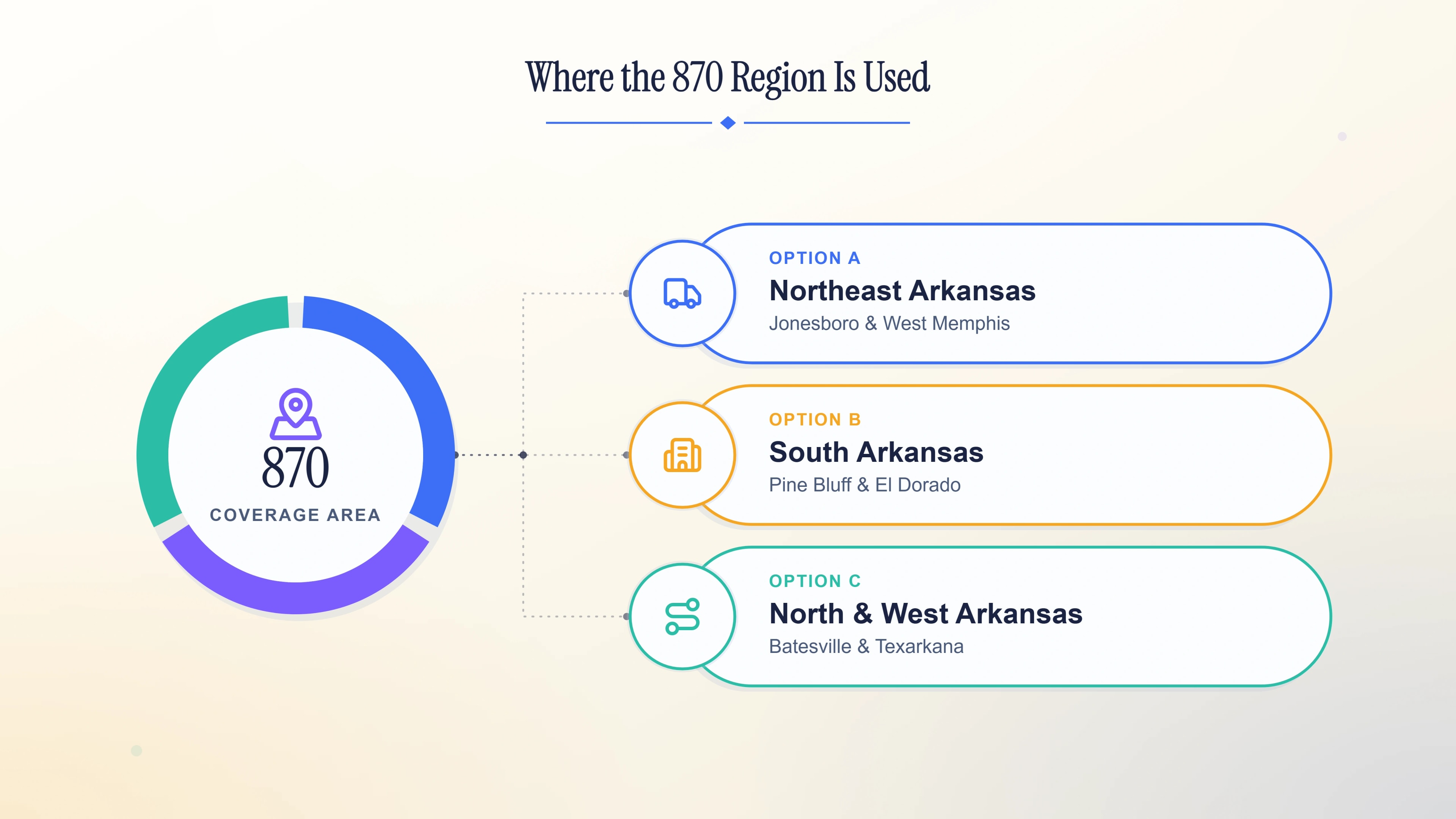 Where the 870 region is used across eastern, southern, and northern Arkansas.