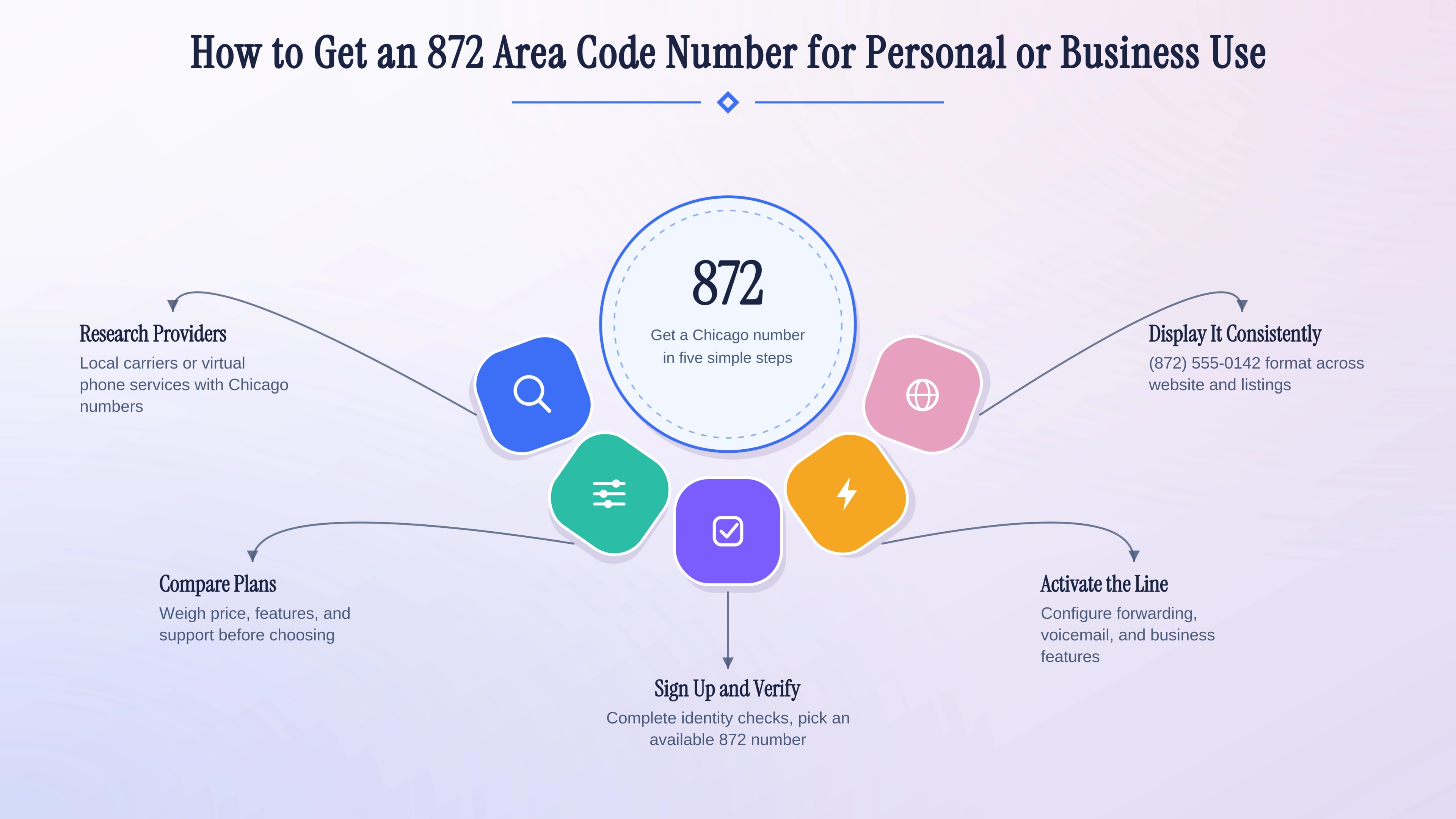 How to get an 872 area code number for personal or business use — provider research, comparison, signup, and activation.