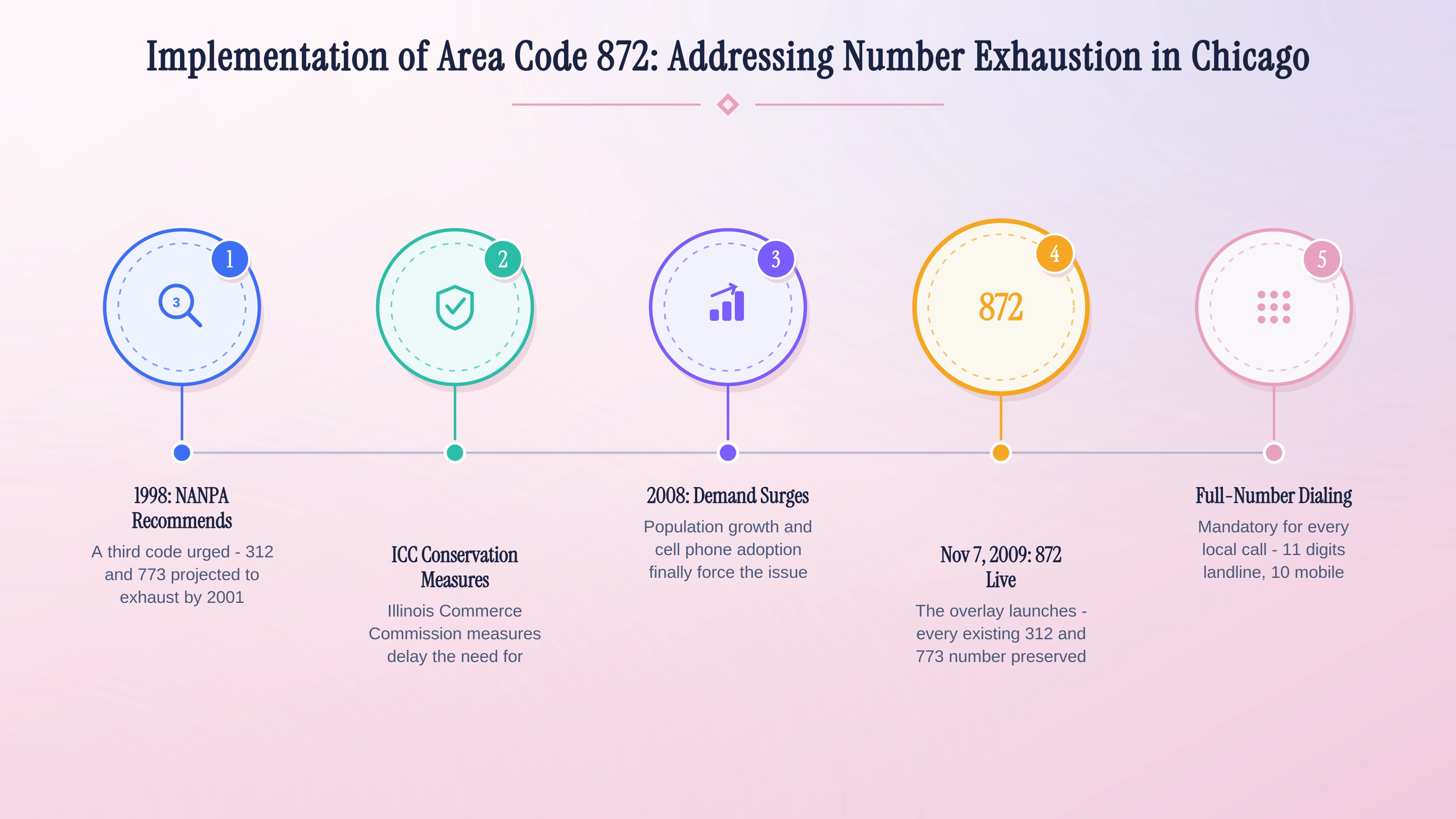 Implementation of area code 872 — addressing number exhaustion in Chicago from 1998 to the 2009 launch.