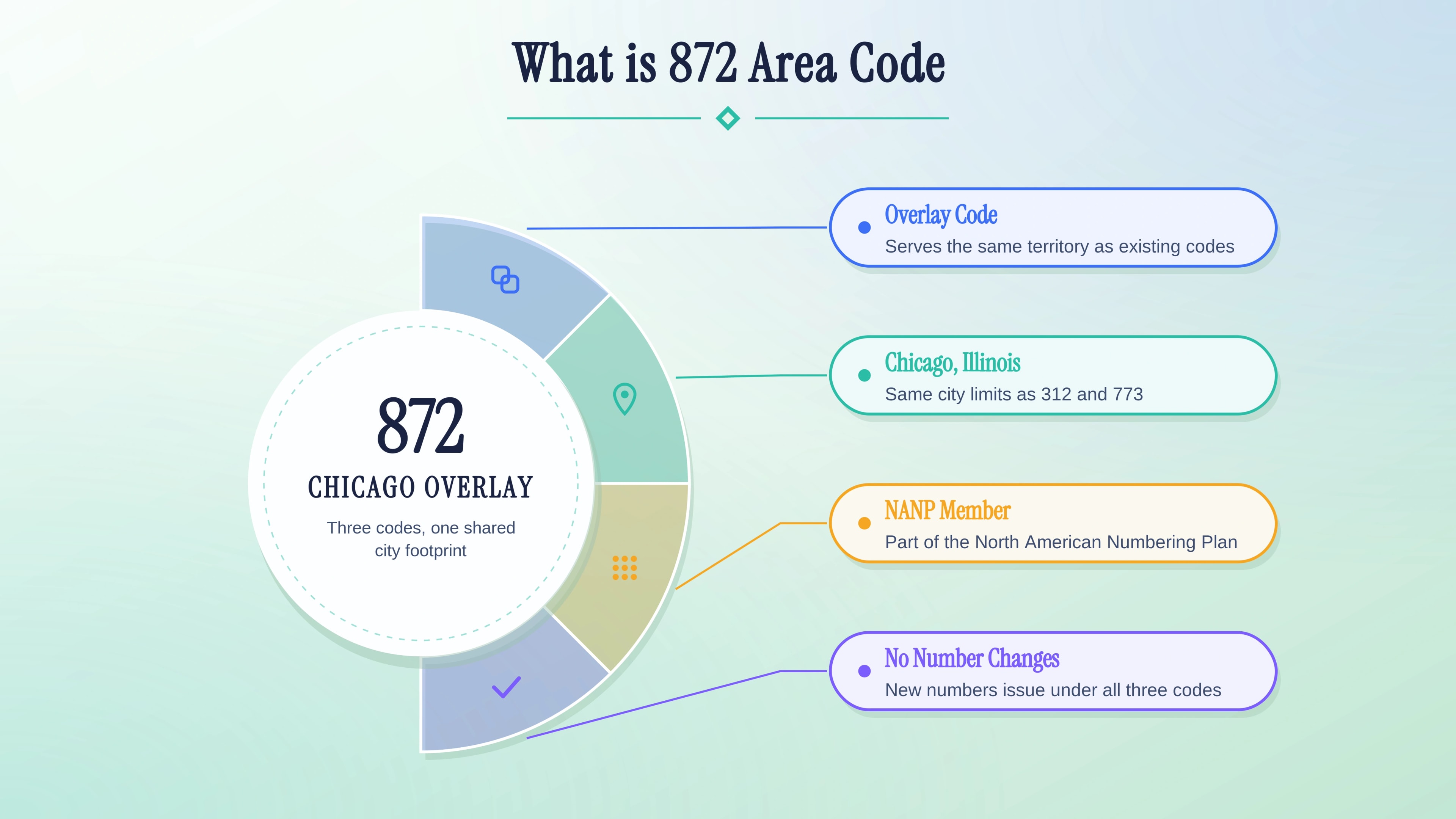 What is the 872 area code — North American Numbering Plan overlay serving Chicago, Illinois.