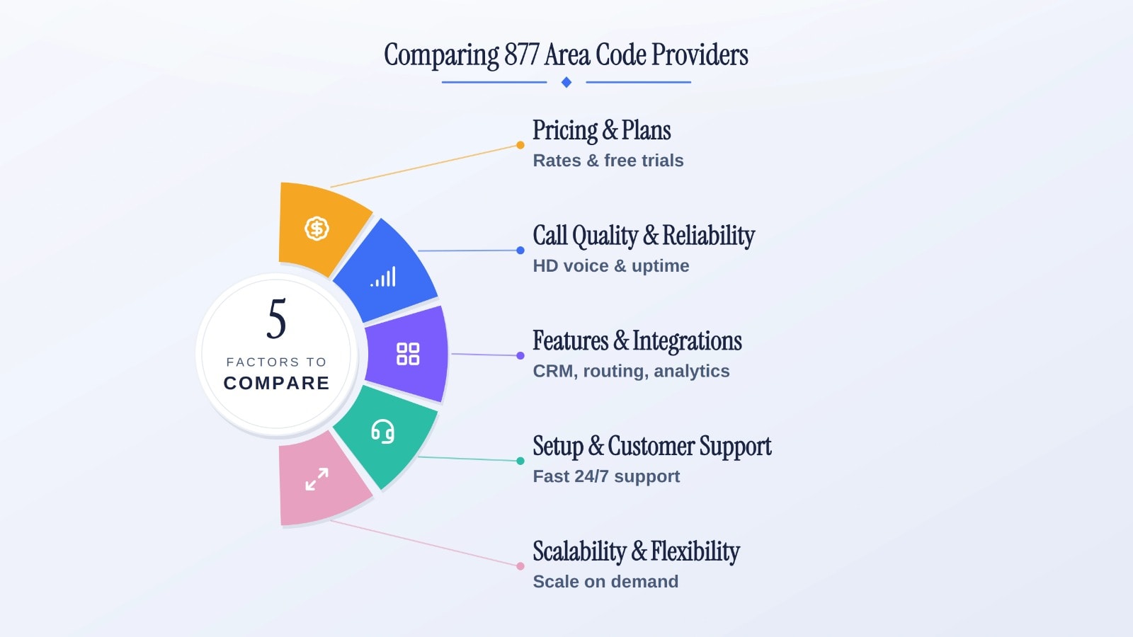 Comparing 877 area code providers — five factors: pricing and plans, call quality and reliability, features and integrations, setup and customer support, scalability and flexibility.