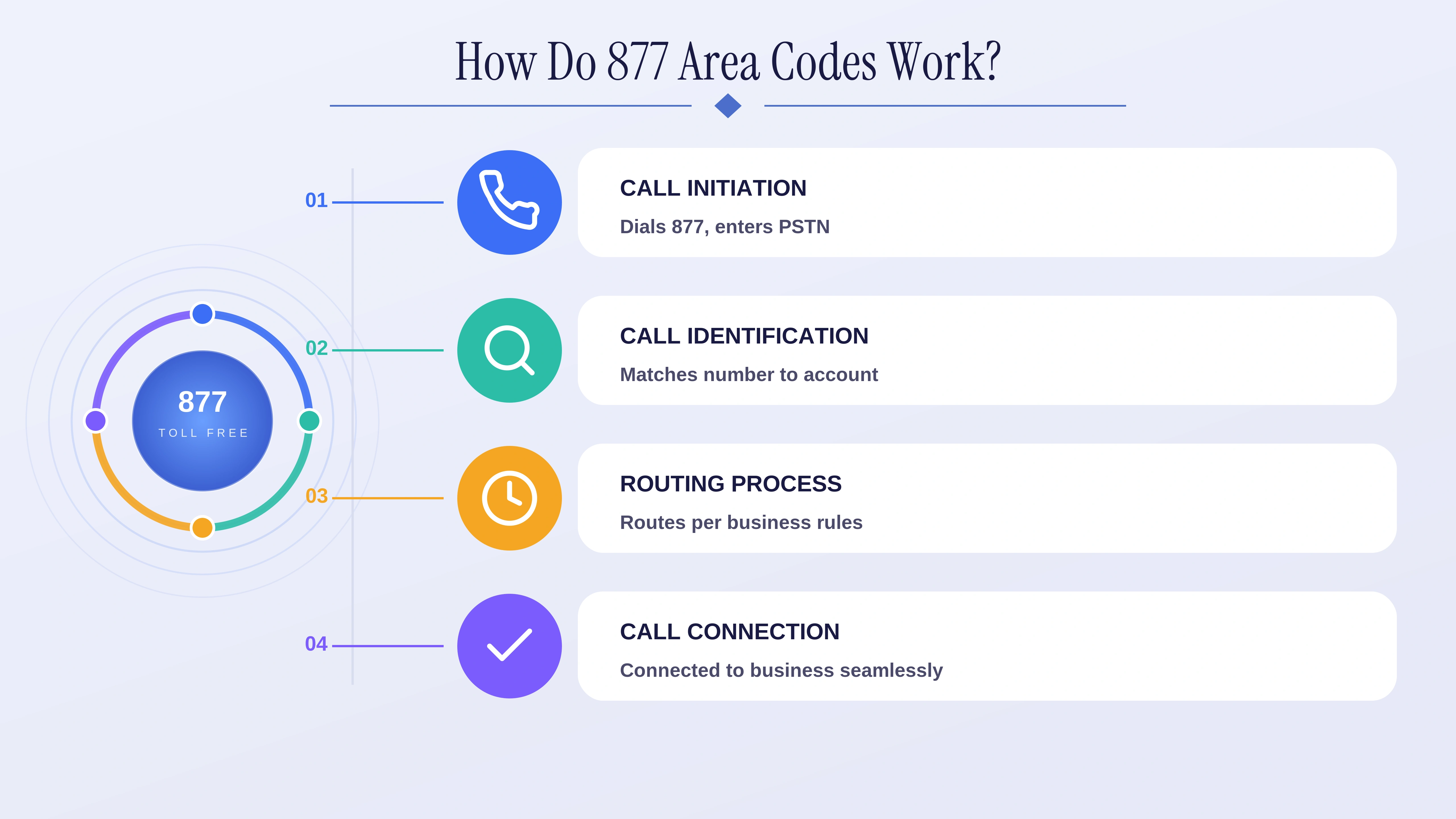 How 877 area codes work — four-stage process: call initiation, call identification, routing process, and call connection.