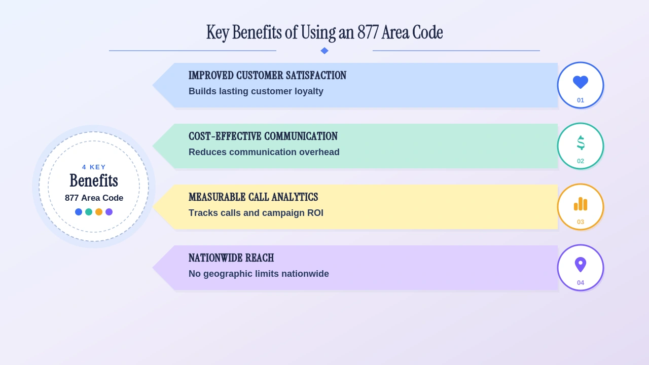 Key benefits of using an 877 area code — improved customer satisfaction, cost-effective communication, measurable call analytics, and nationwide reach.