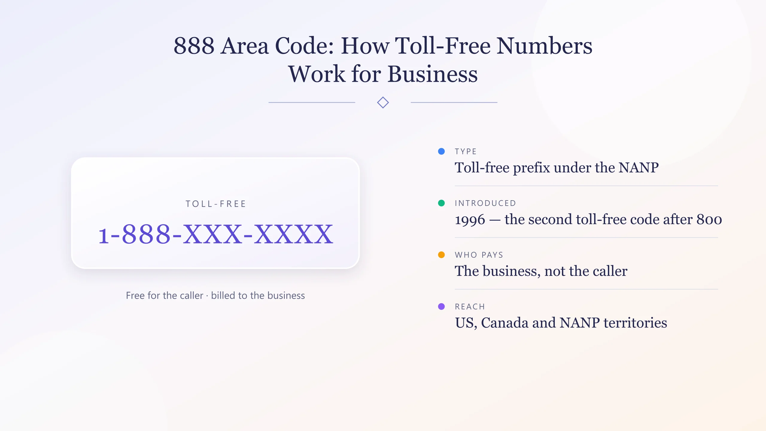 Toll-free 1-888-XXX-XXXX number card beside 888 prefix facts: a NANP toll-free code introduced in 1996, billed to the business, reaching the US, Canada and NANP territories.