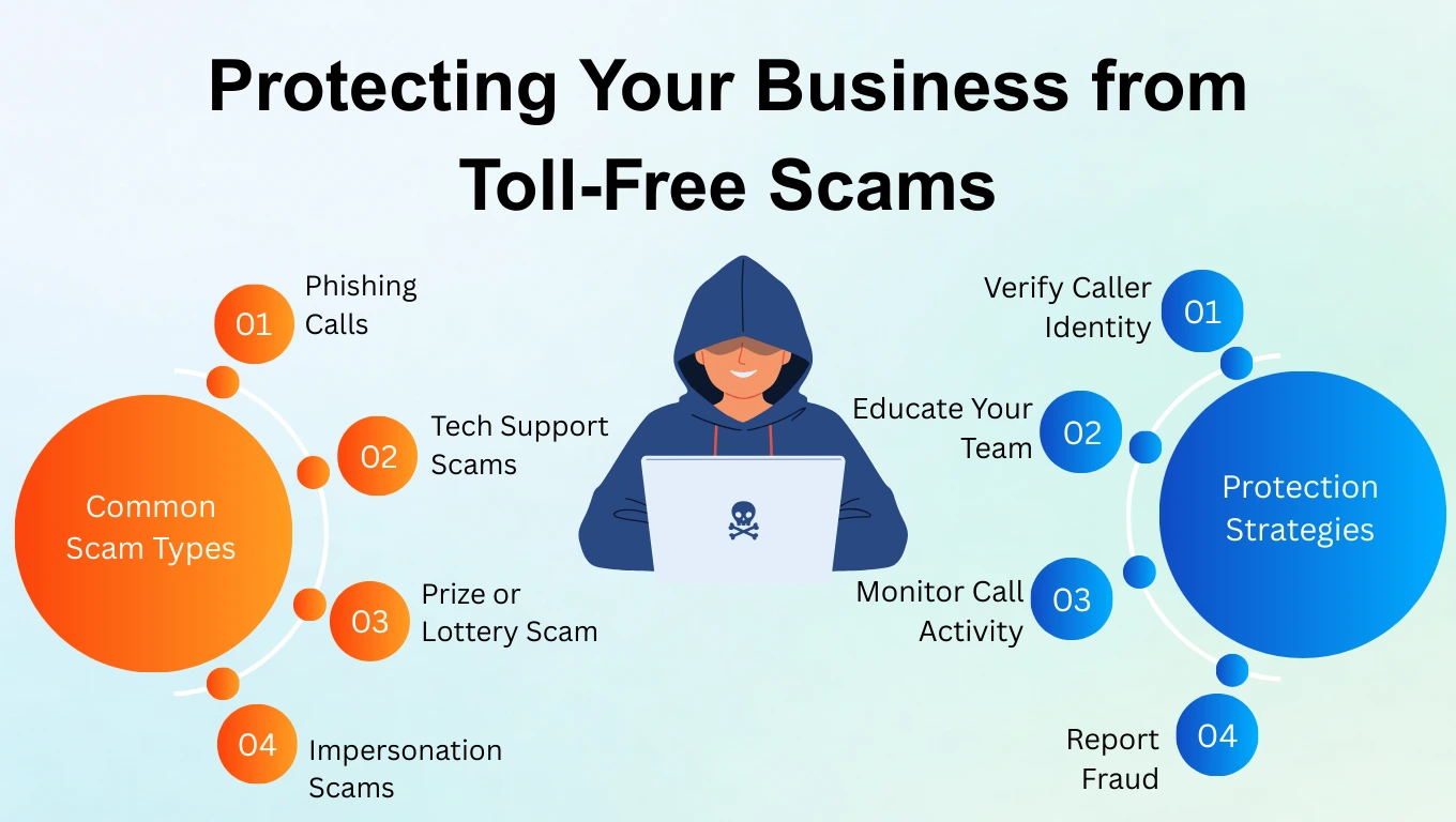 Warning icons for phishing calls, fake tech support, and prize scams that target toll-free business lines.