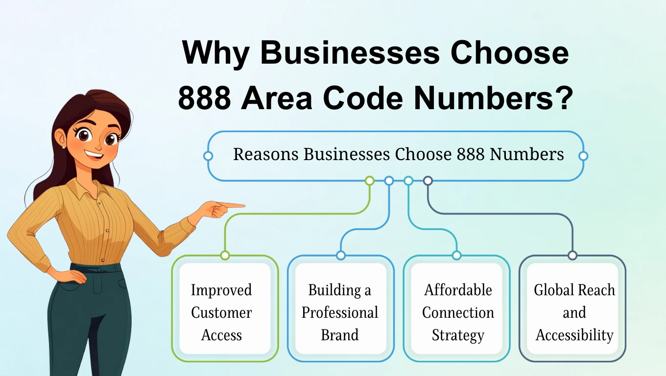 Four reasons businesses pick an 888 number: customer reach, professional image, cost control, and national coverage.
