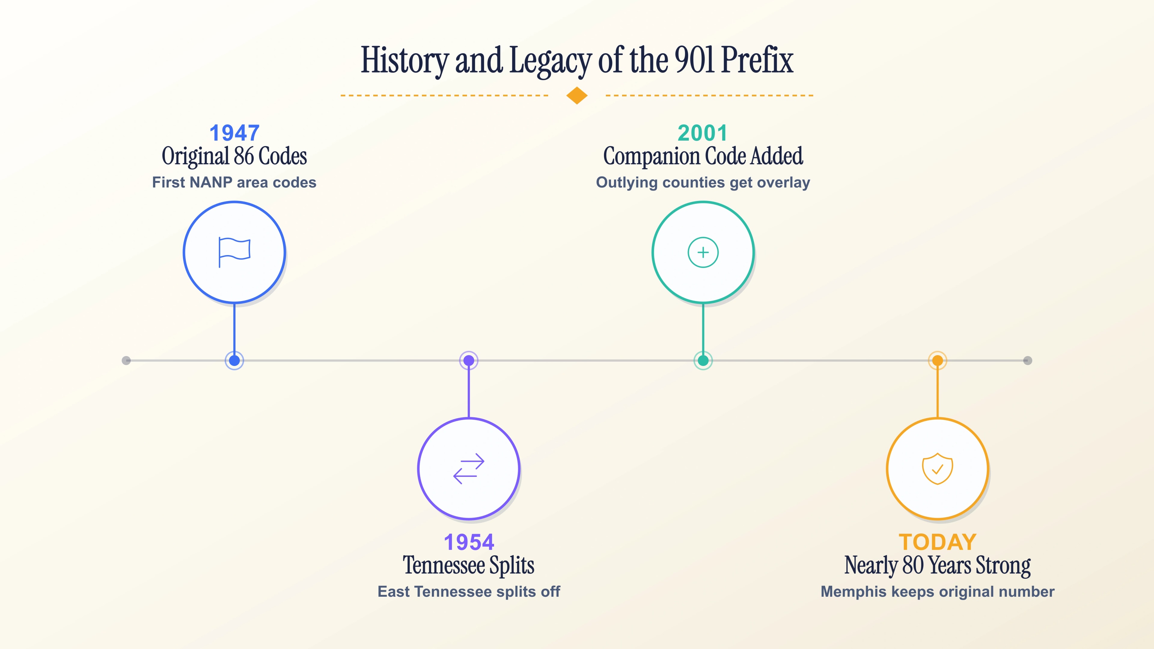 History and legacy of the 901 prefix, one of the original 1947 area codes.