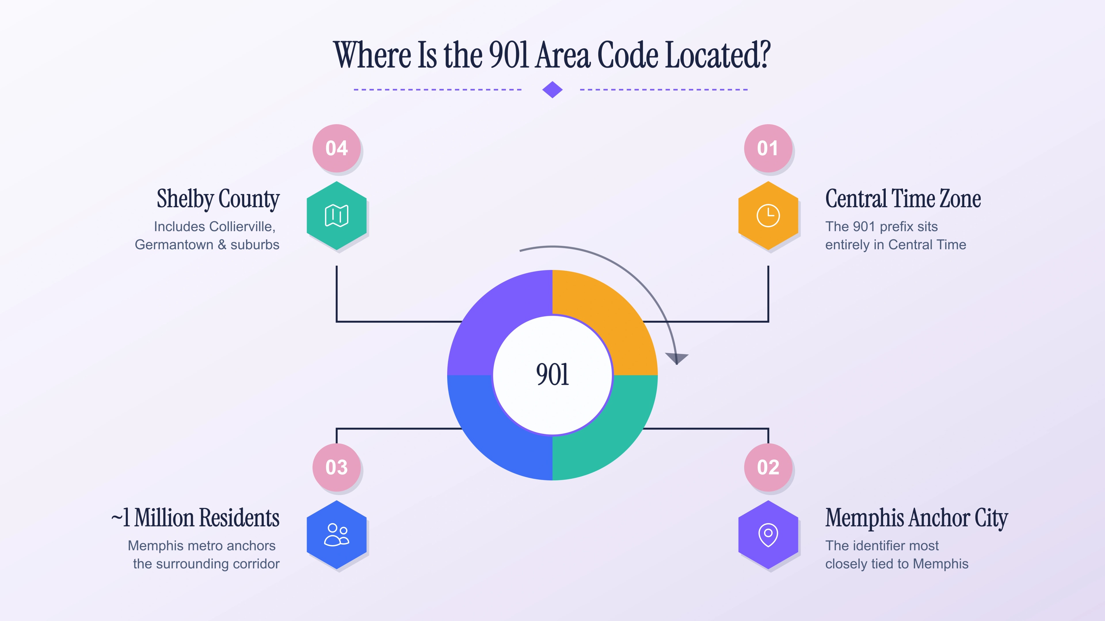 Where the 901 area code is located — Memphis and Shelby County in West Tennessee.