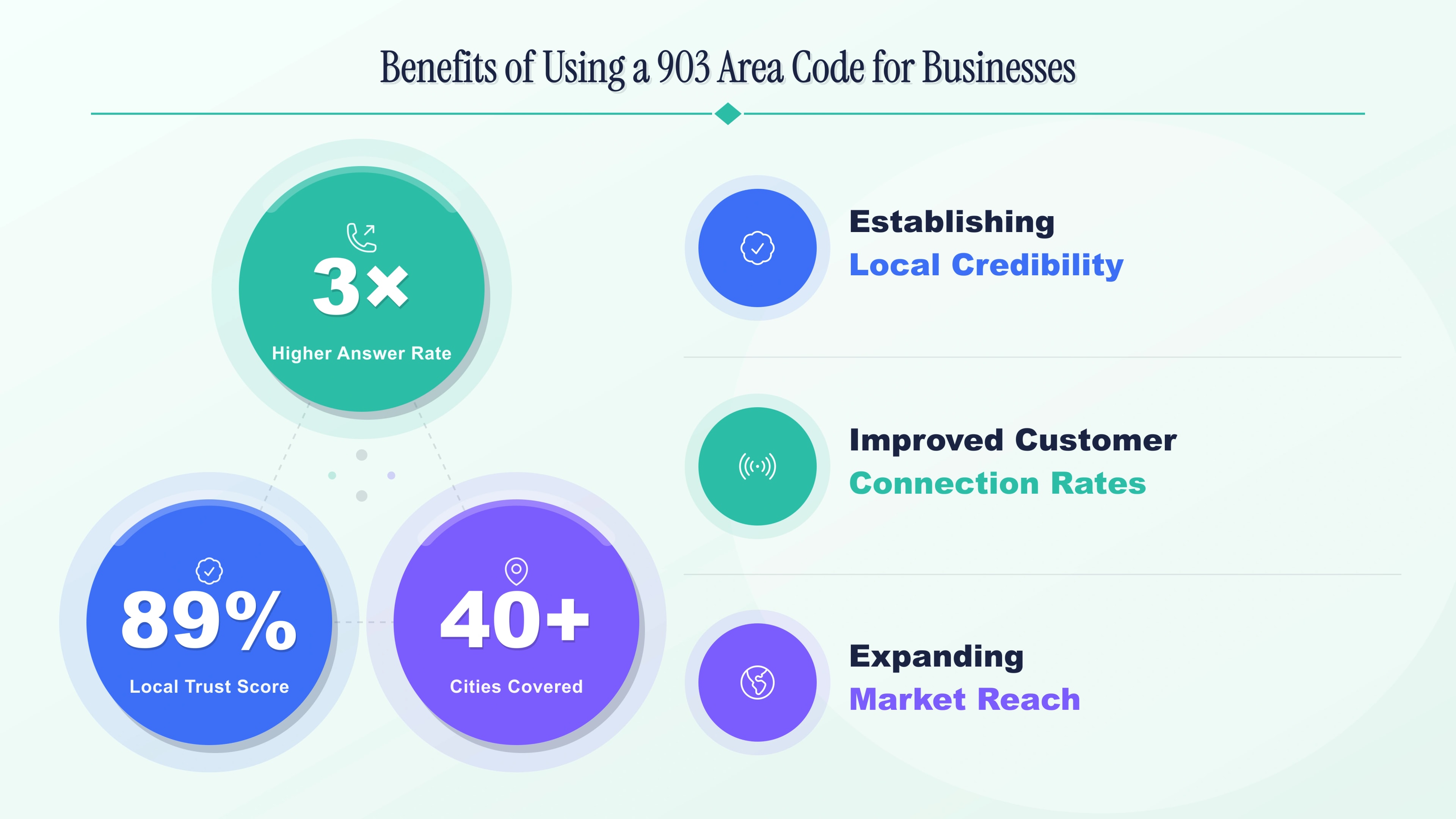 Benefits of using a 903 area code for businesses — local Northeast Texas credibility, higher answer rates, access to energy and healthcare markets.