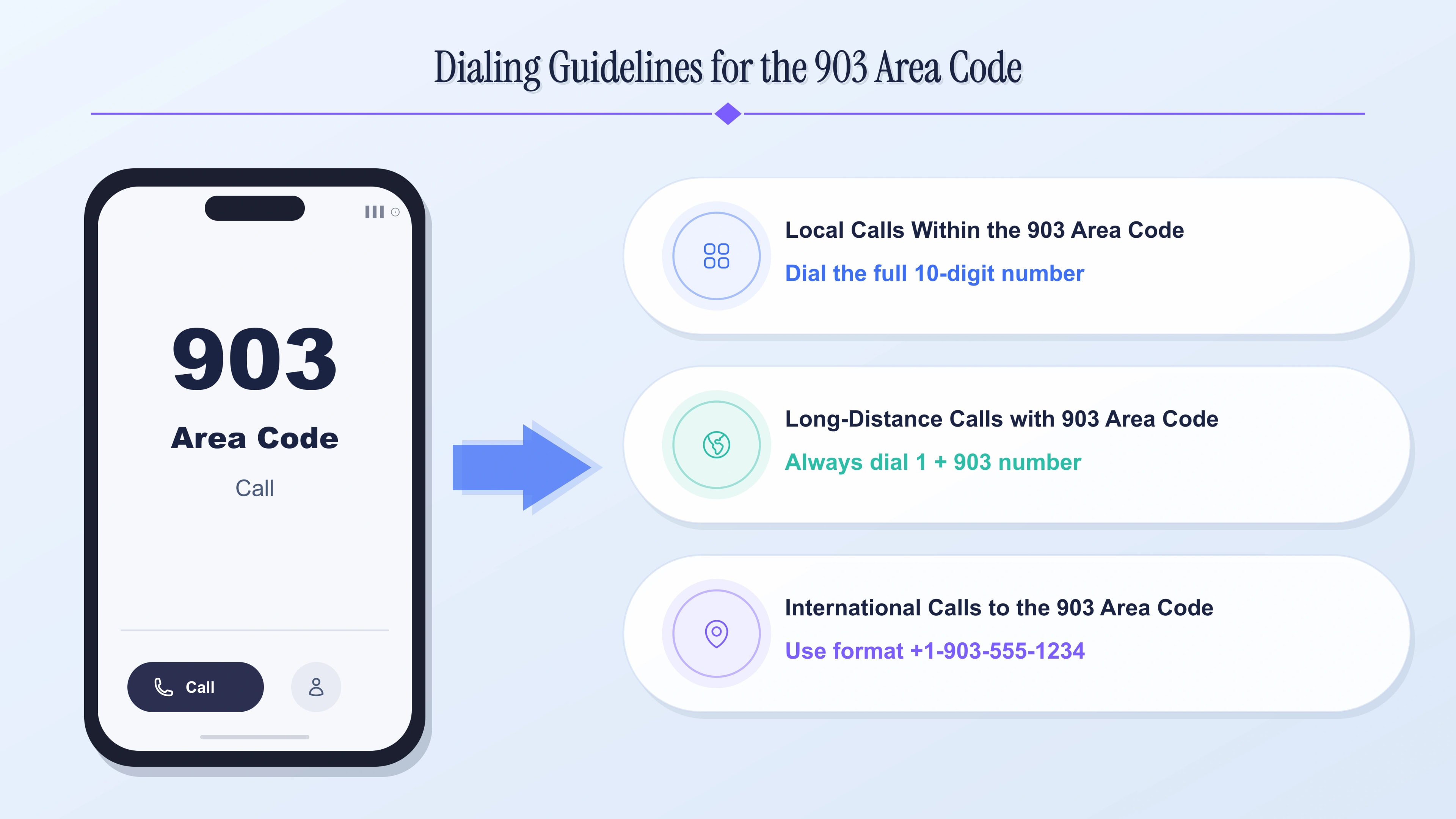 Dialing guidelines for the 903 area code — 10-digit dialing required for all Northeast Texas local calls; format 903-XXX-XXXX.