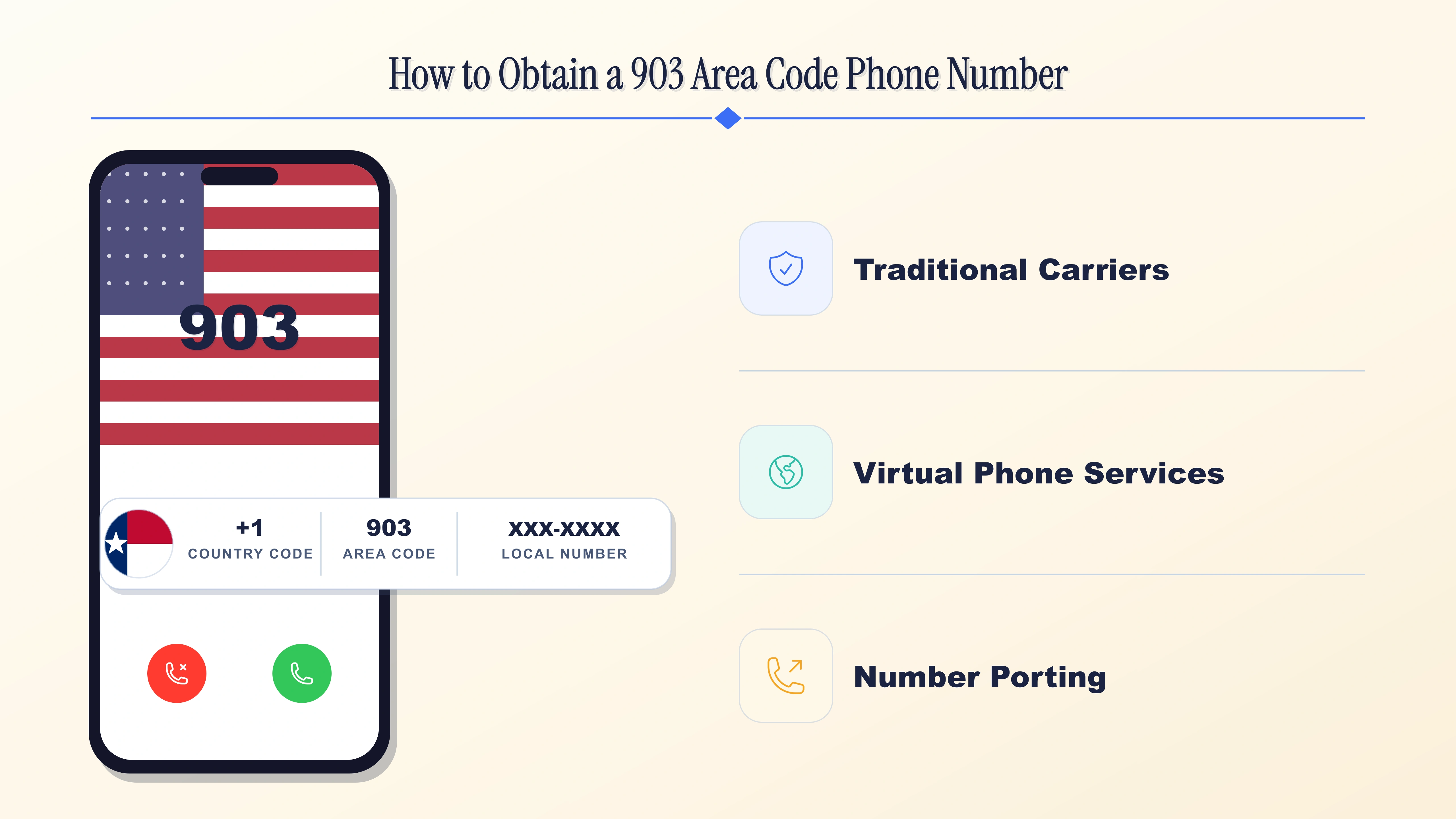 How to obtain a 903 area code phone number — four steps: define use case, choose provider, select line type, and activate your Northeast Texas number.