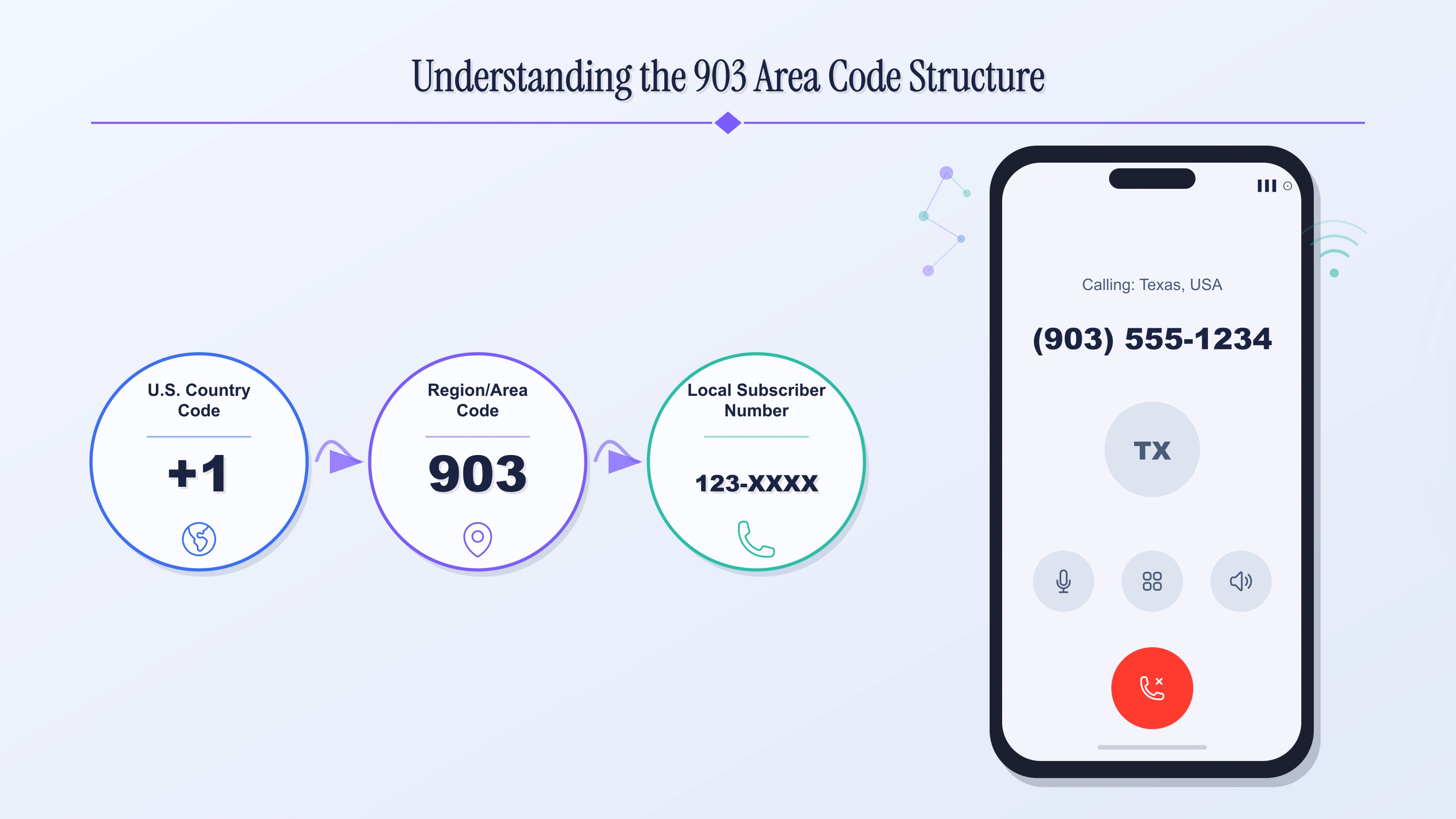 Understanding the 903 area code structure — Northeast Texas geographic code split from 214 in 1990, covering Tyler, Longview, Texarkana, Sherman, and Marshall.