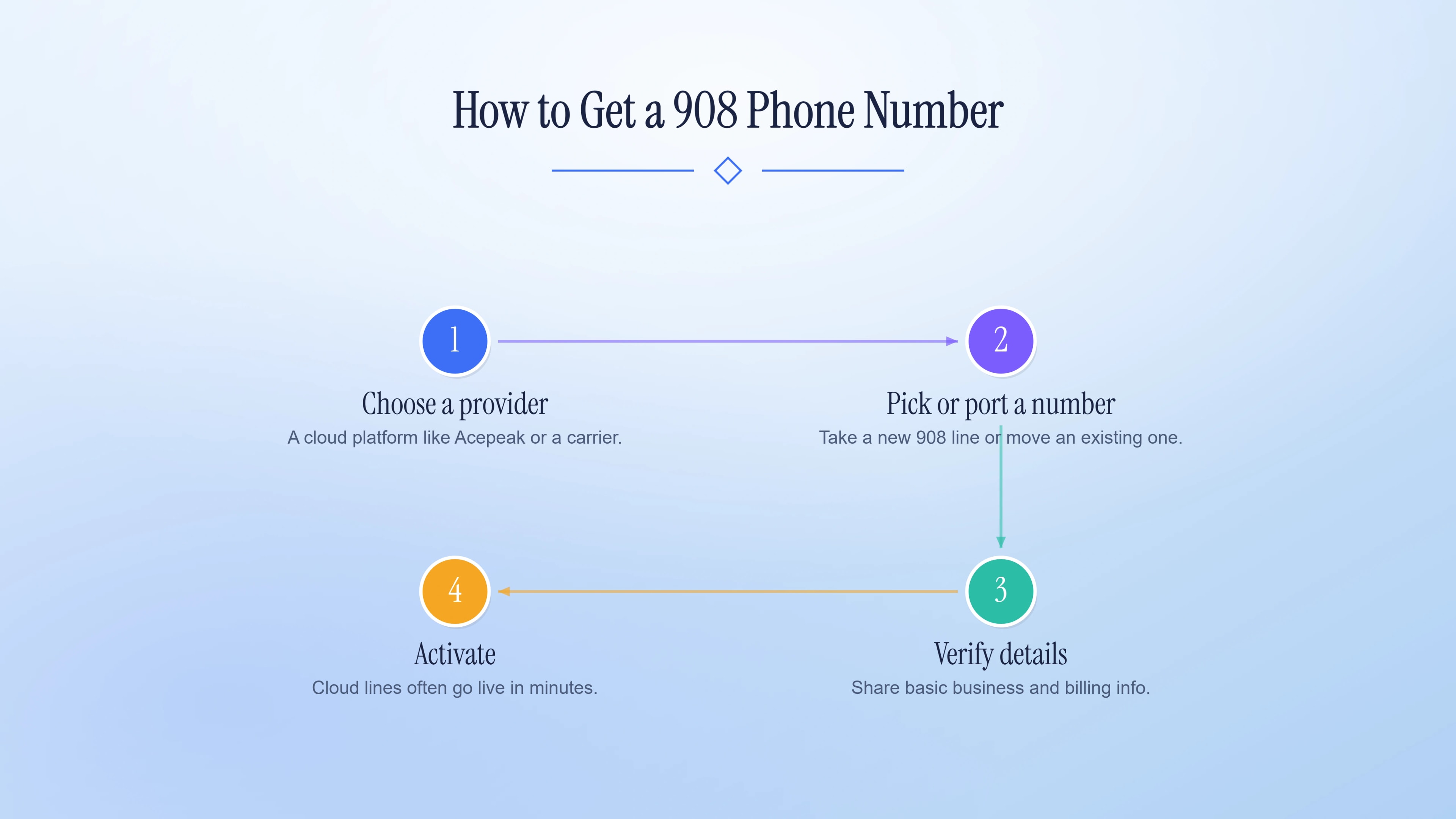 Four steps to get a local 908 New Jersey phone number.