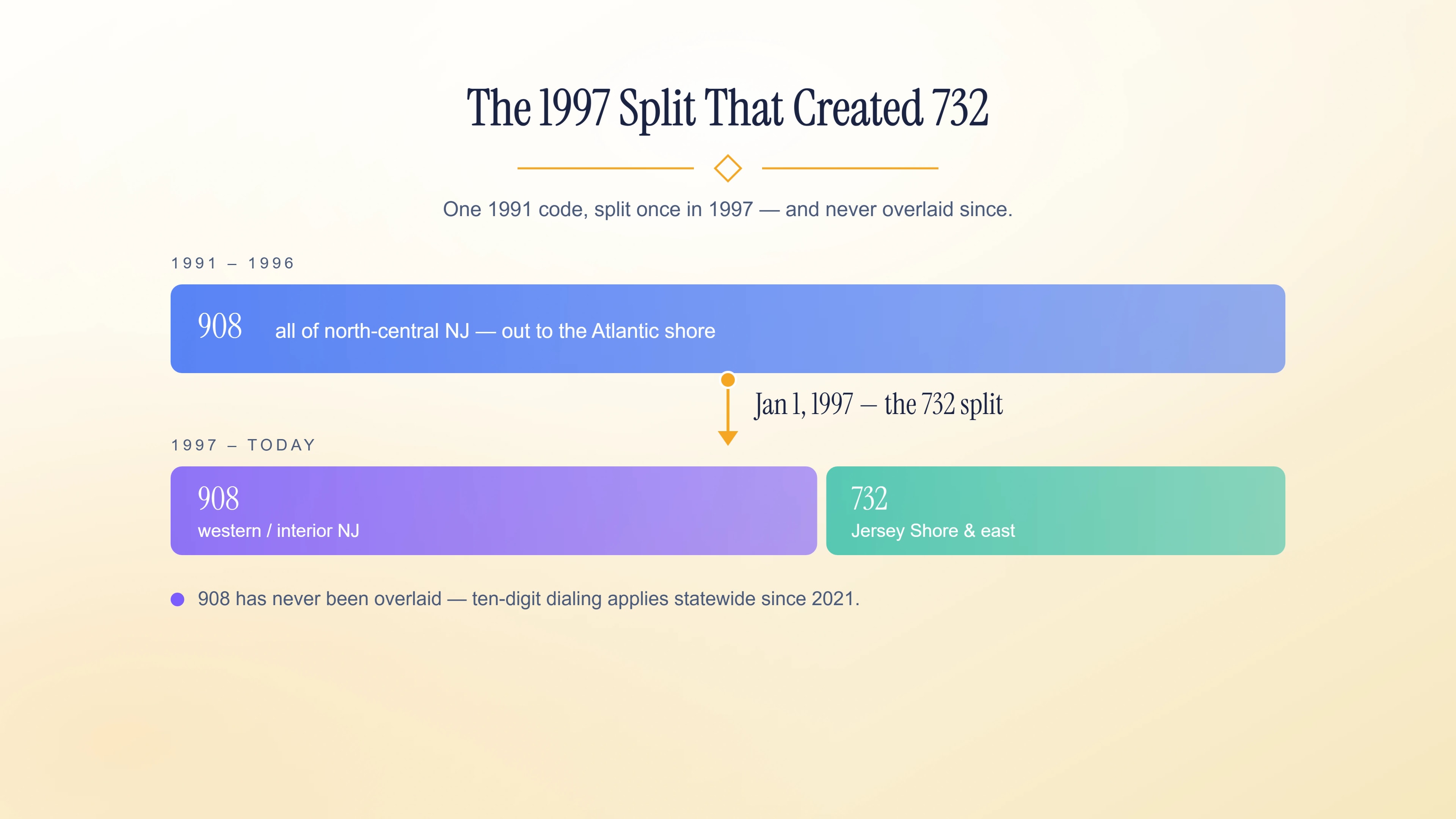 Proportional bars showing the 1997 split of 908 that created area code 732.