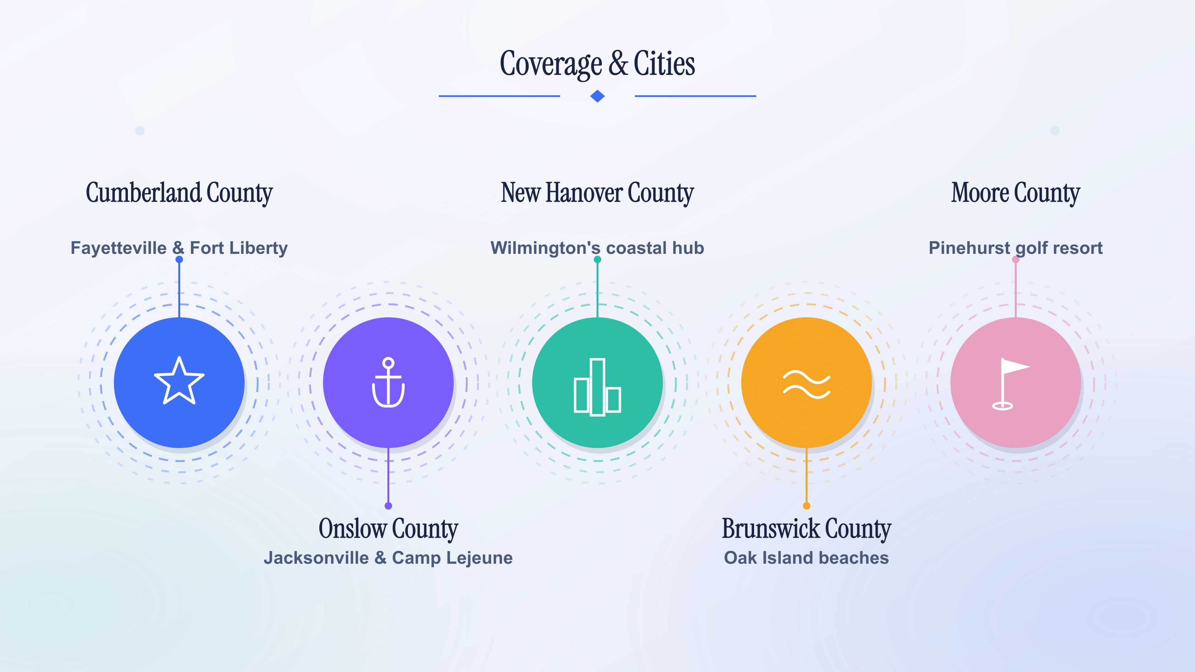 Coverage and cities served by the 910 area code