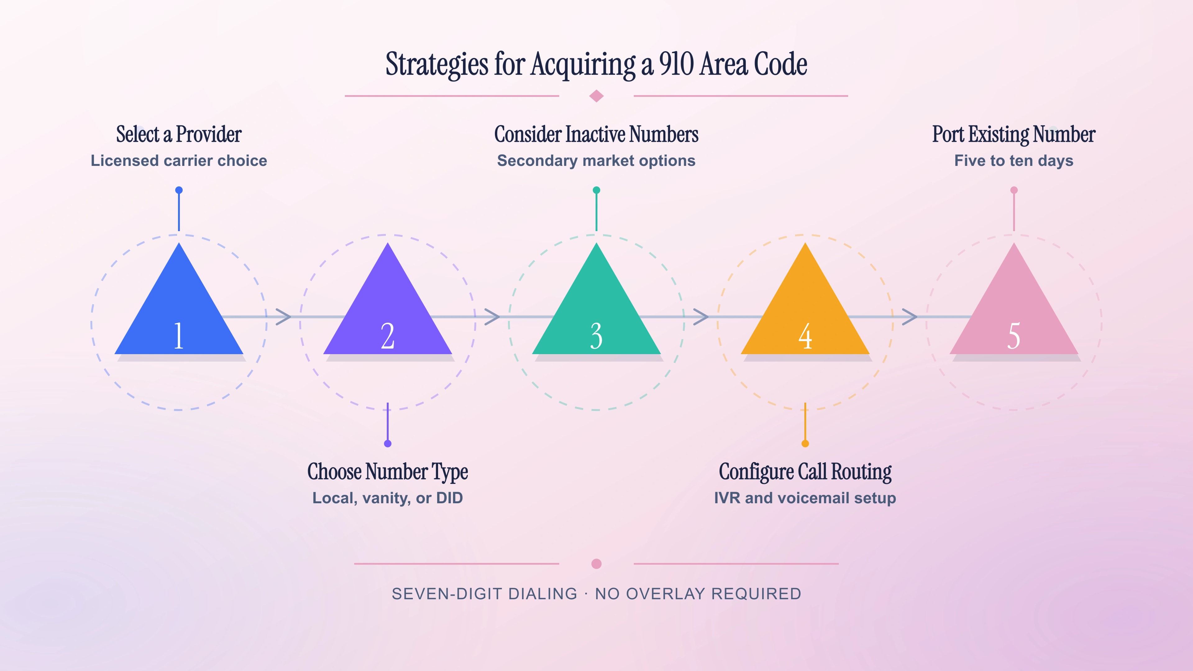 Strategies for acquiring a 910 area code