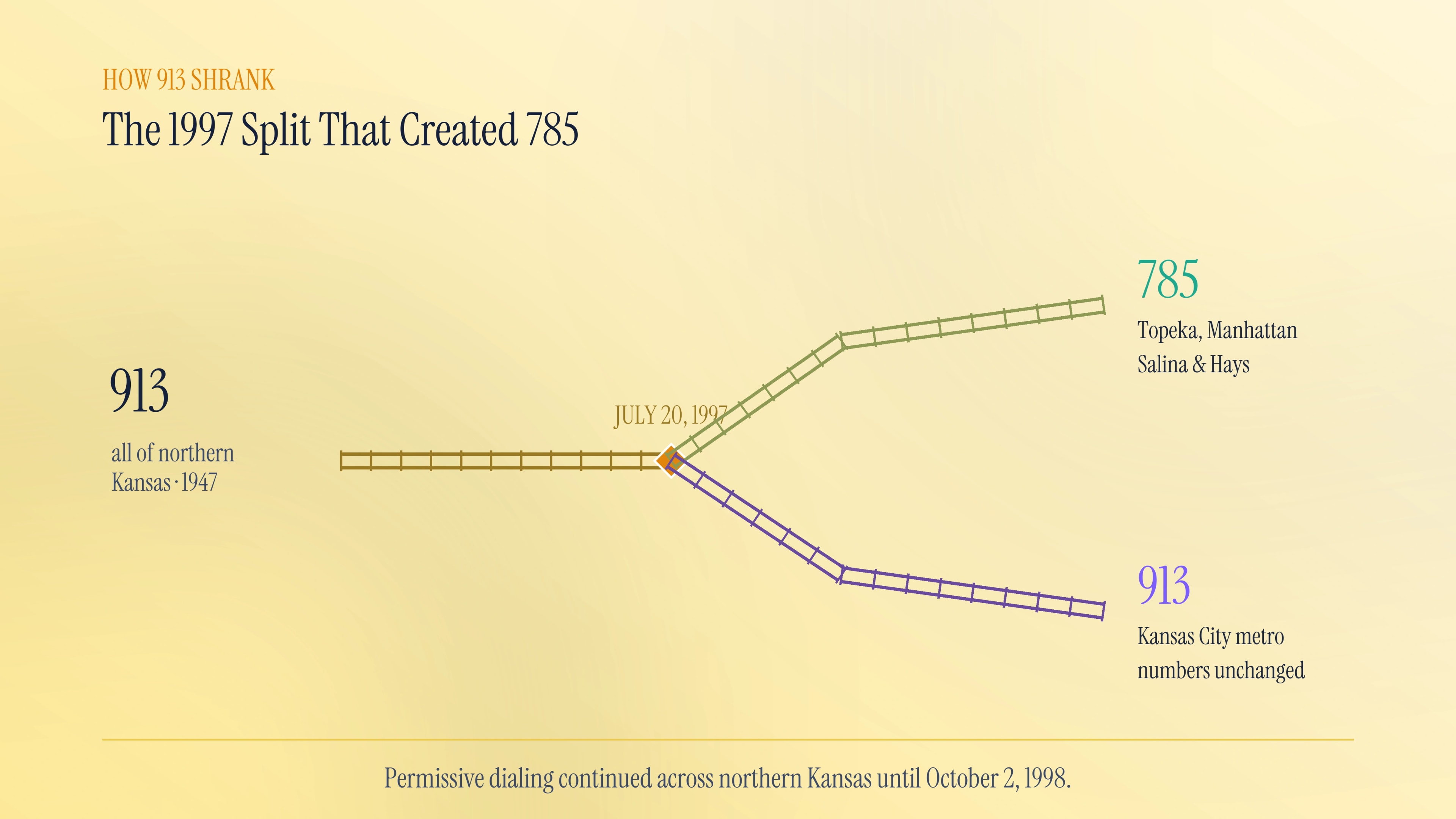 The 1997 split that created 785